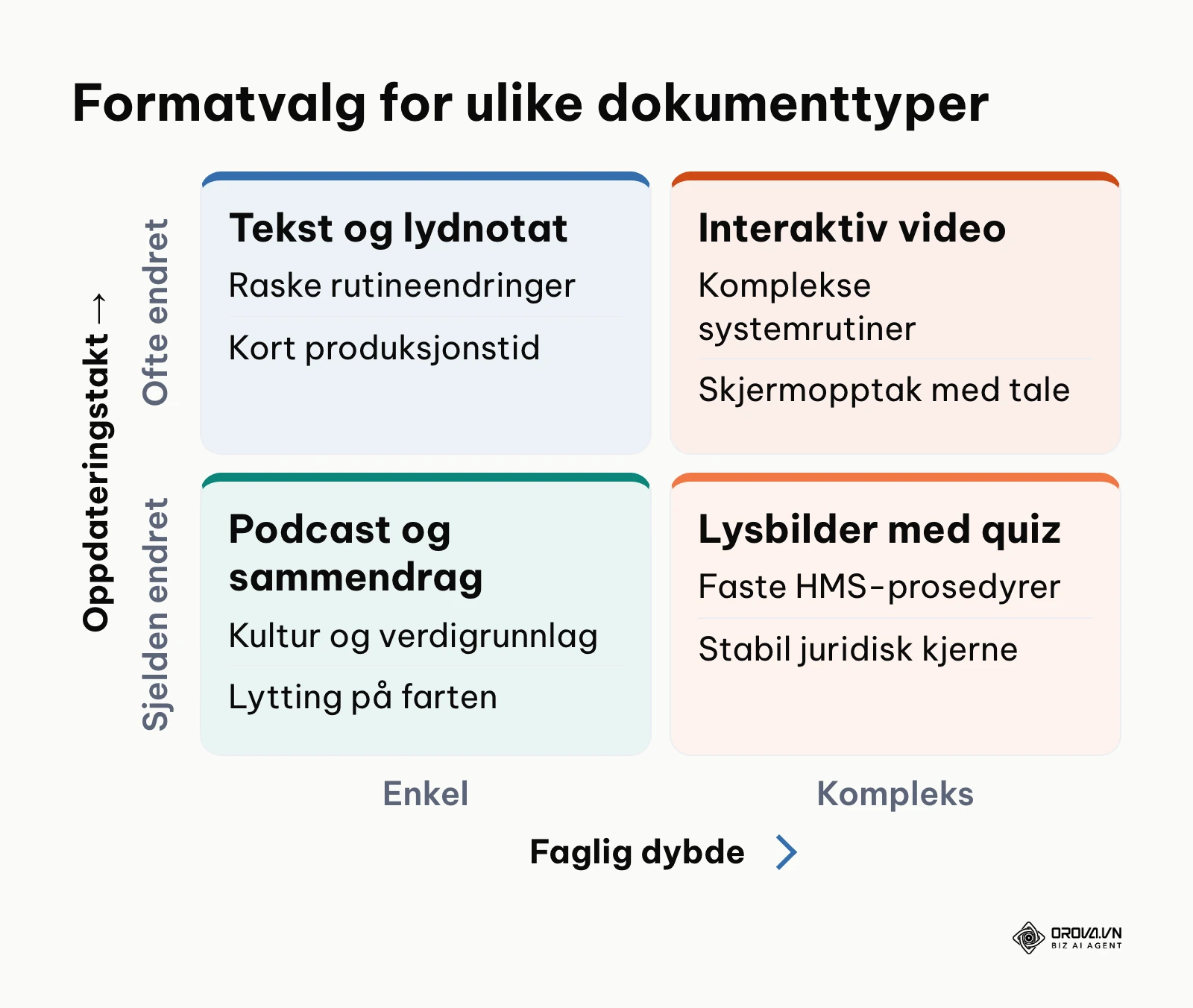 Matrise som viser valg av digitalt format basert på faglig dybde og oppdateringstakt.
