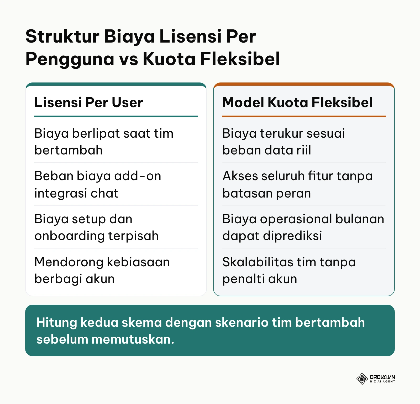 Perbandingan struktur pengeluaran lisensi per pengguna bulanan dengan sistem kuota fleksibel.