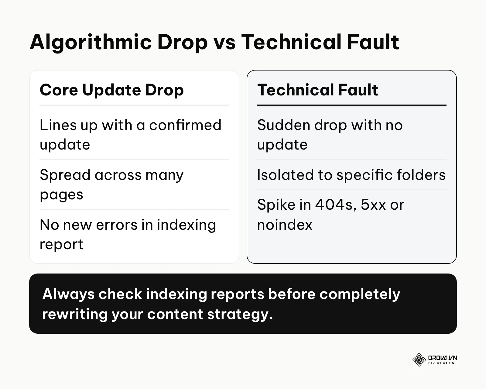 Comparison of symptoms between a Google Core Update traffic drop and a technical architecture fault.
