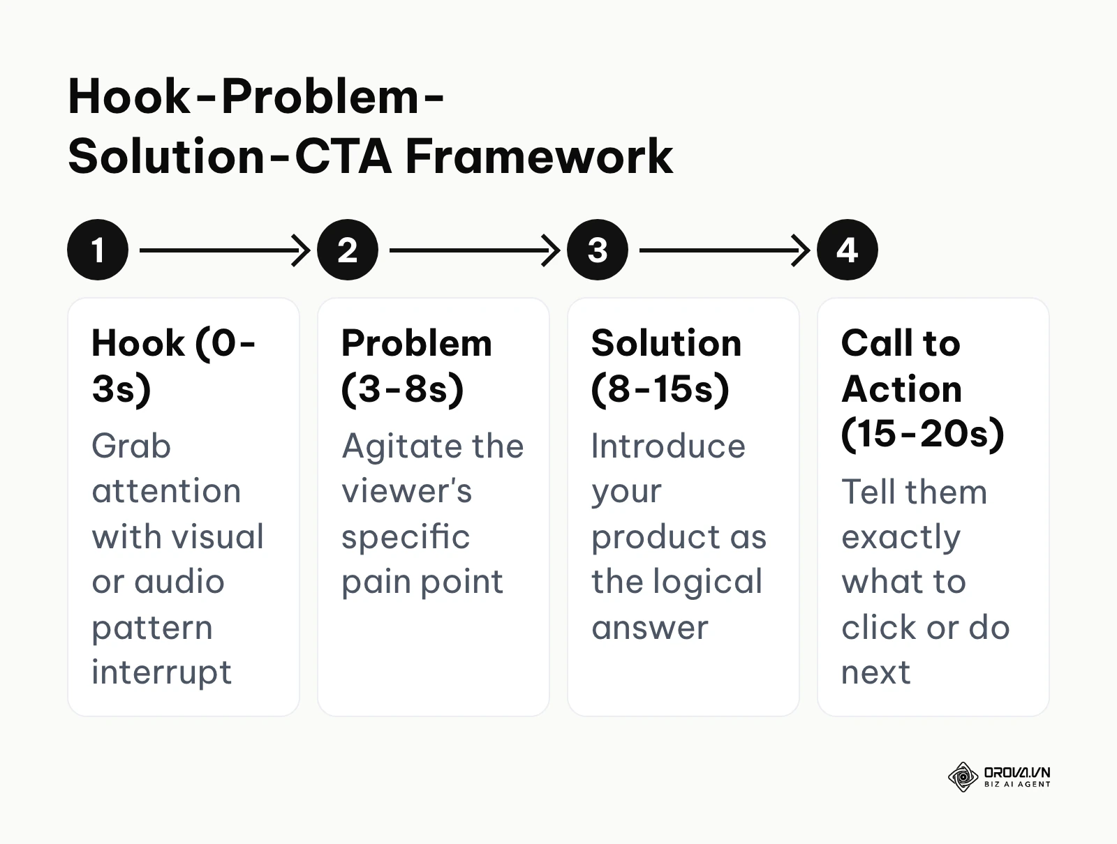 Four steps of a short video ad script: Hook, Problem, Solution, CTA