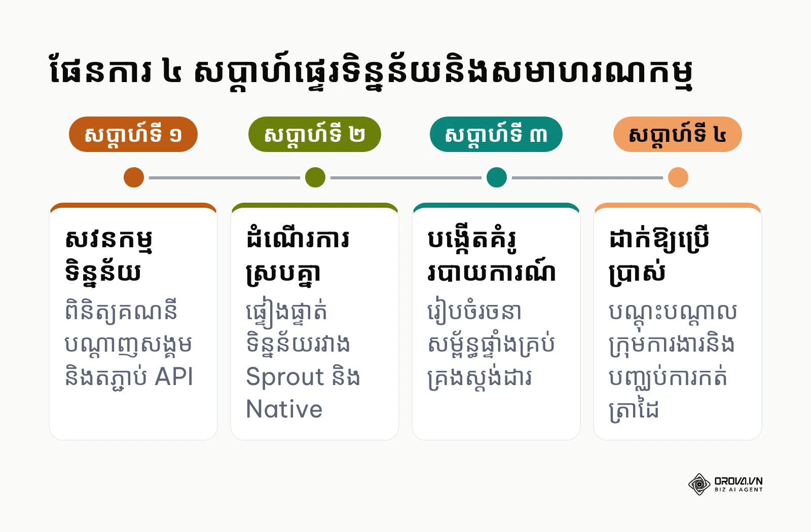 តារាងពេលវេលា ៤ សប្តាហ៍សម្រាប់ការផ្លាស់ប្តូរមកប្រើប្រាស់ឧបករណ៍វិភាគថ្មី