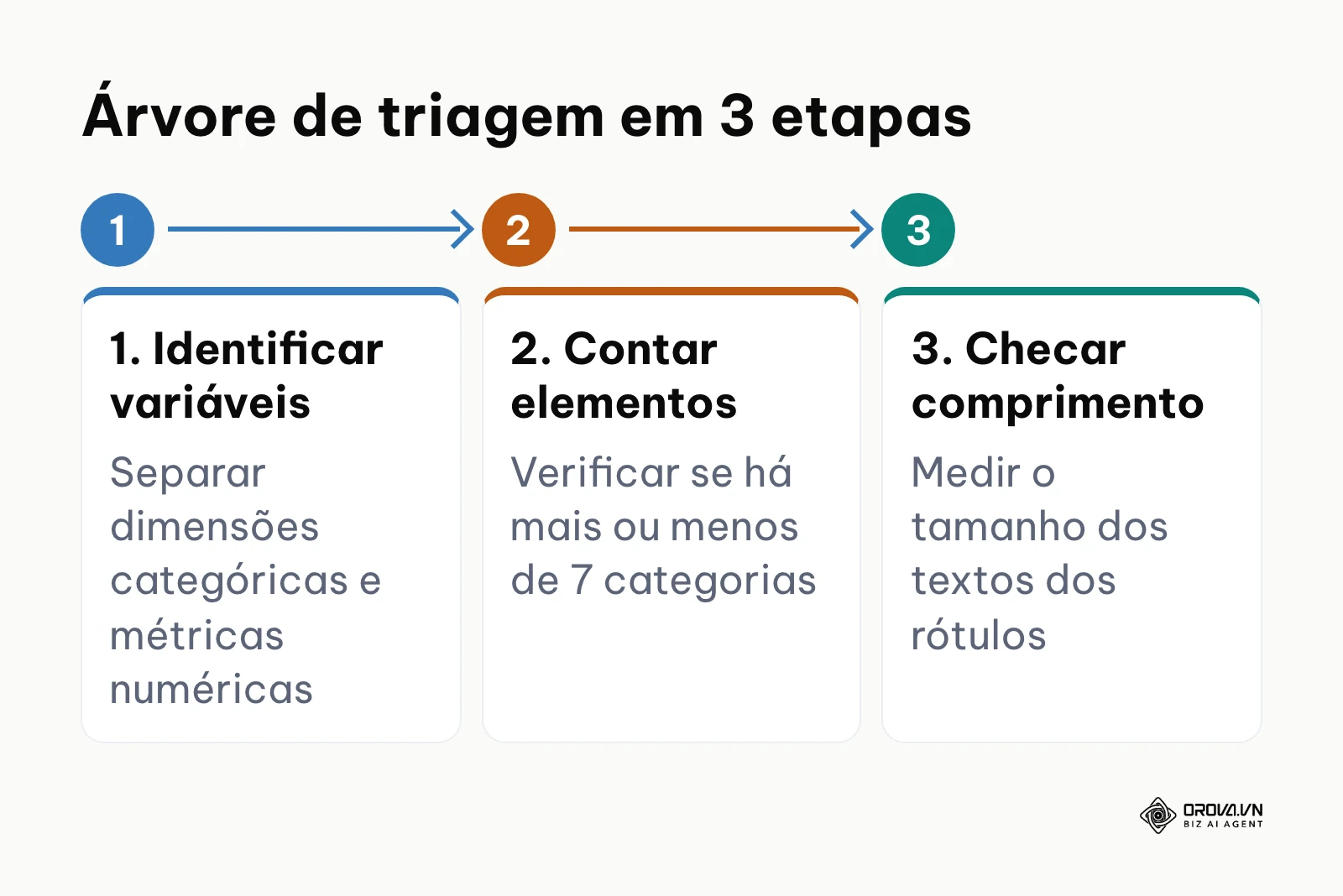 Processo de triagem em 3 etapas para avaliar variáveis, volume de dados e rótulos de texto.