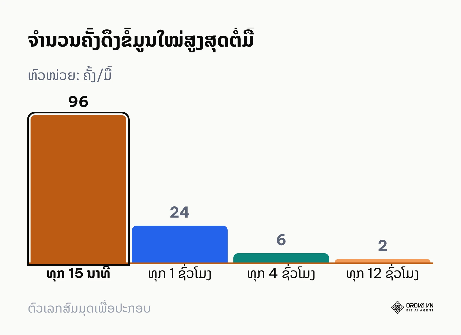 ແຜນວາດແທ່ງສະແດງຈຳນວນຄັ້ງດຶງຂໍ້ມູນໃໝ່ສູງສຸດຕໍ່ມື້ຕາມຮອບ Data Freshness