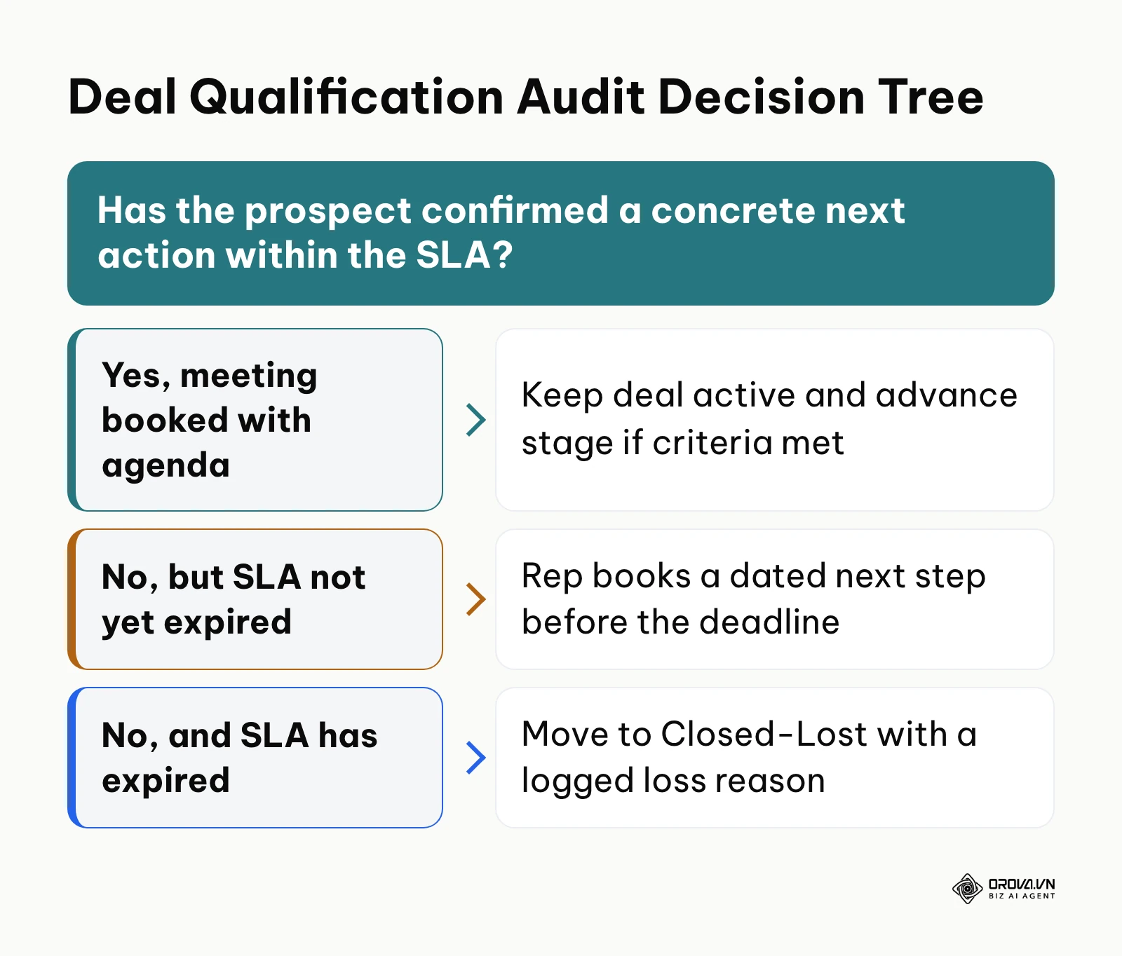 Decision tree for evaluating whether to keep, reassign, or disqualify stalled sales deals