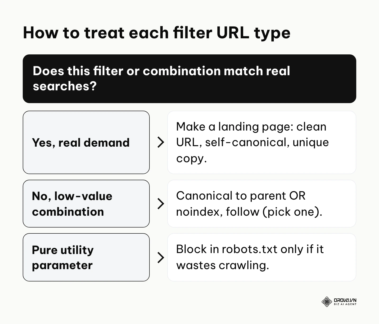 Decision tree for faceted navigation: landing page, canonical or noindex, or robots.txt block.