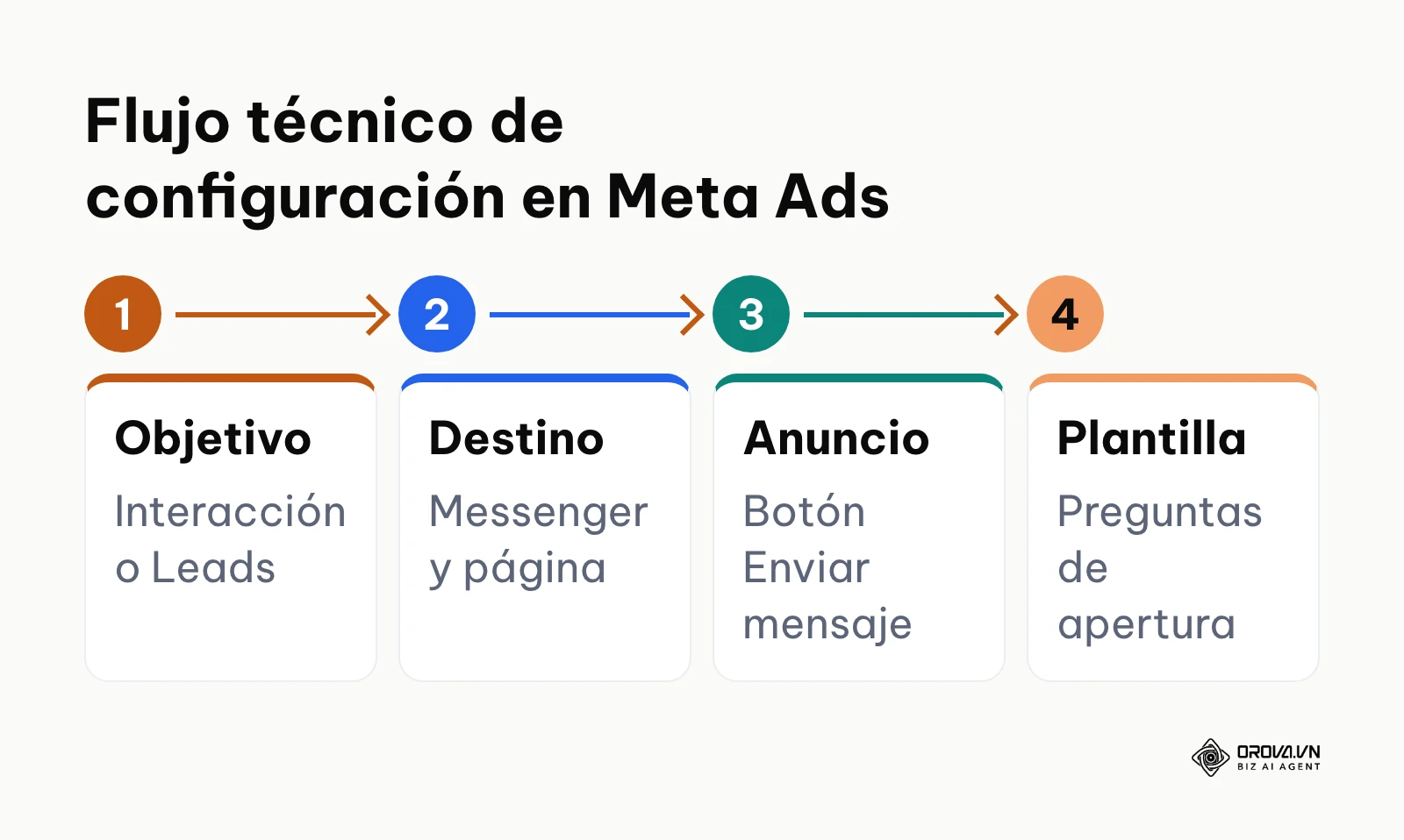 Proceso paso a paso para configurar una campaña de Click to Messenger en Meta Ads Manager