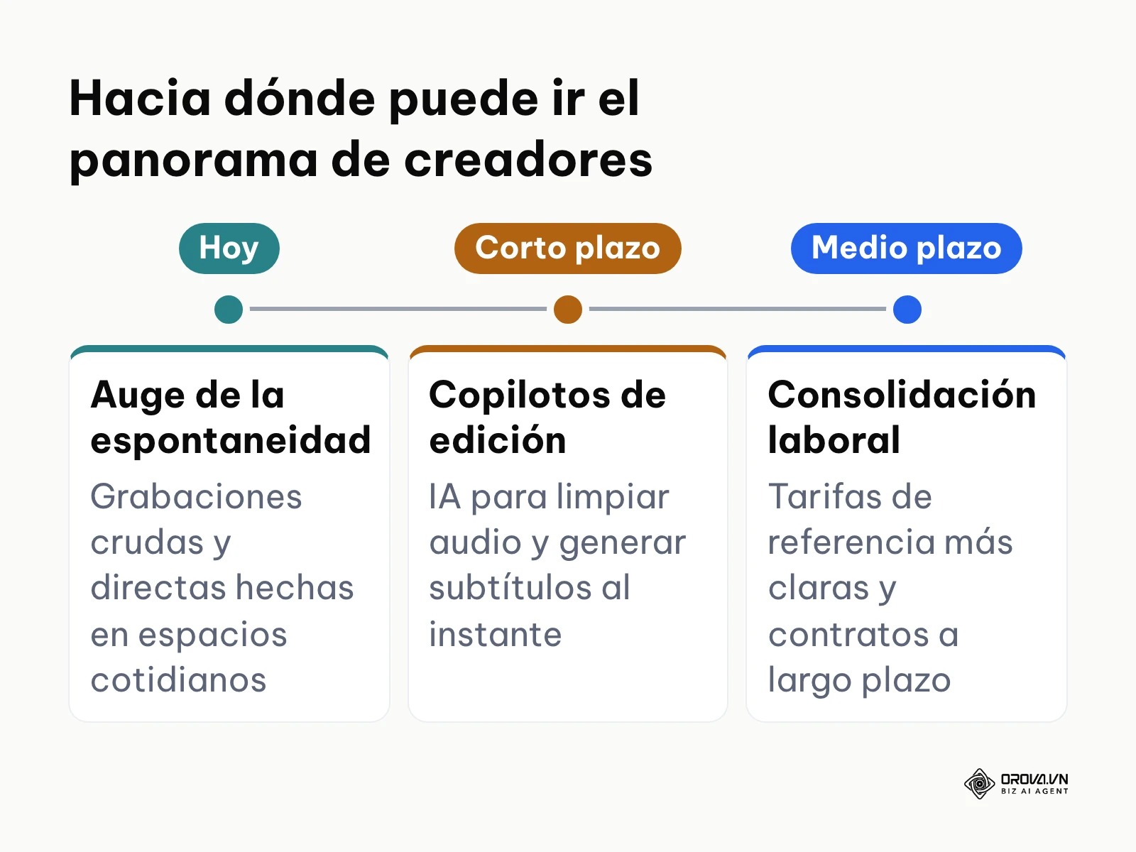 Línea de tiempo detallando la transición del mercado desde la espontaneidad hacia una industria estructurada