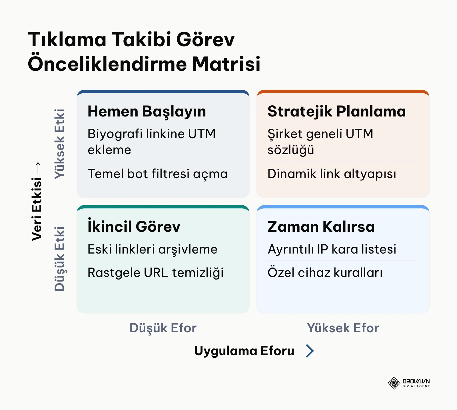 Uygulama eforu ve veri etkisine göre tıklama takibi öncelik matrisi.