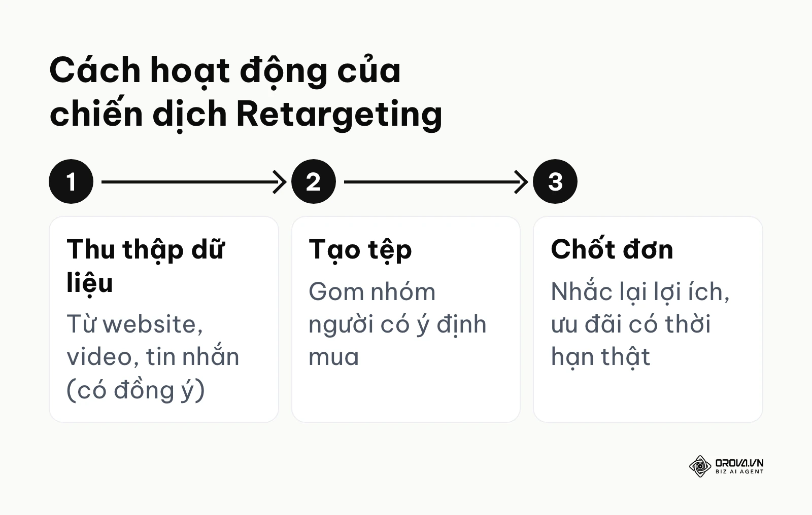 Các bước vận hành của một chiến dịch bám đuổi khách hàng