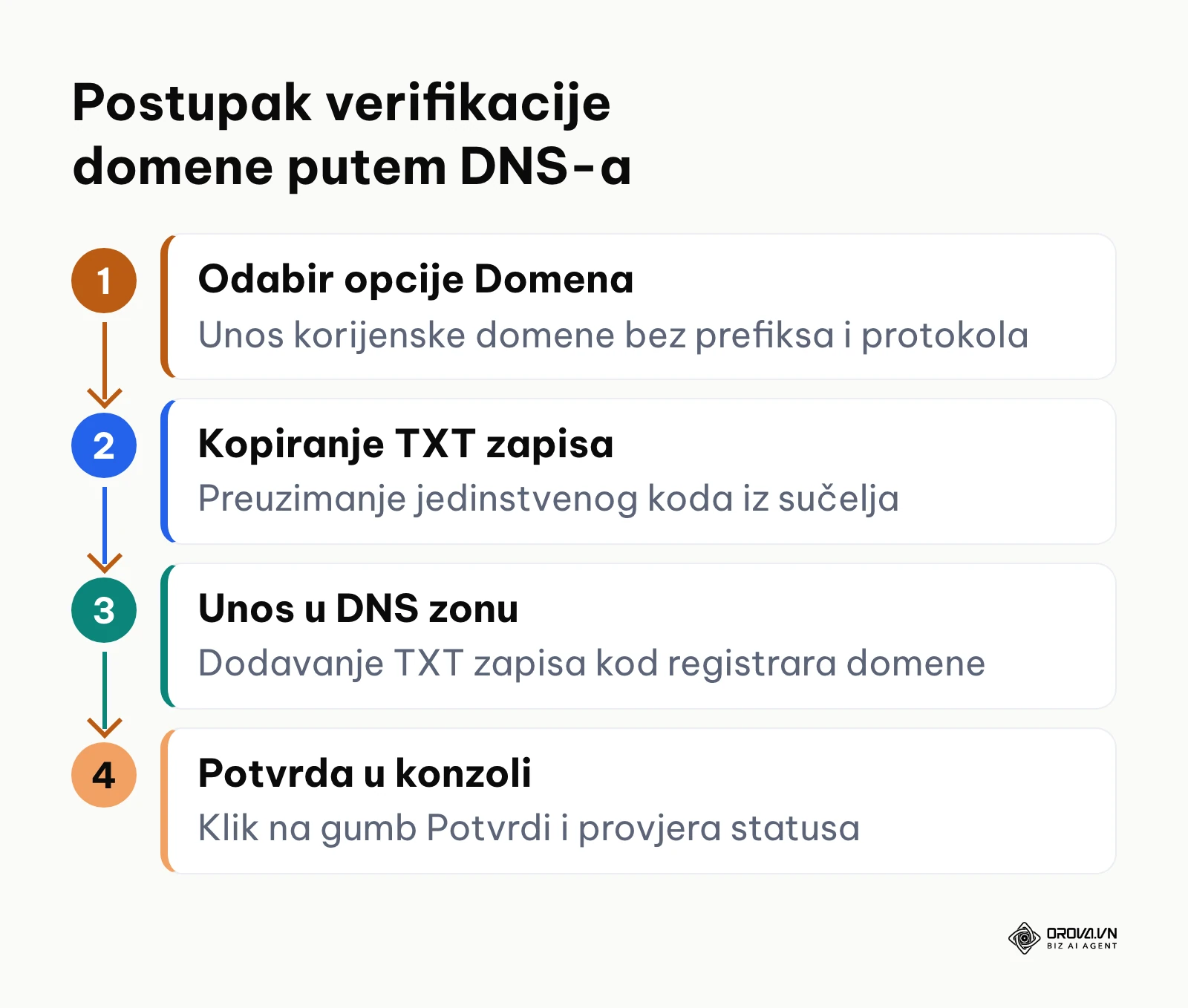 Dijagram toka verifikacije vlasništva domene putem DNS TXT zapisa u Google Search Consoleu.