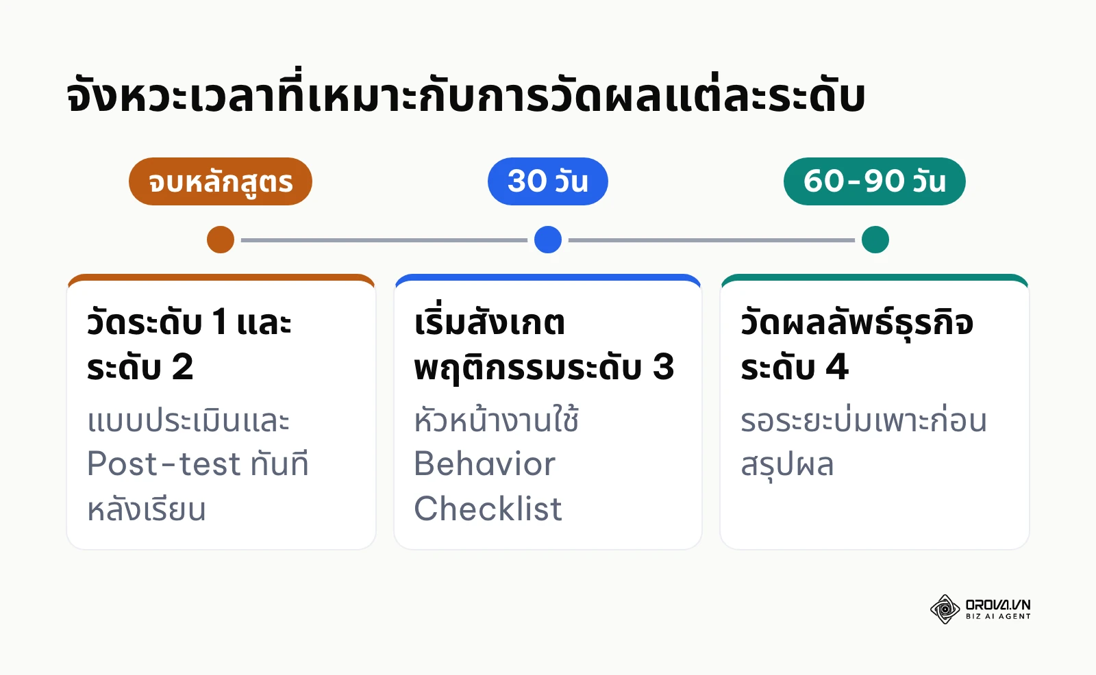 เส้นเวลาการวัดผลการฝึกอบรมระดับ 1 ถึง 4