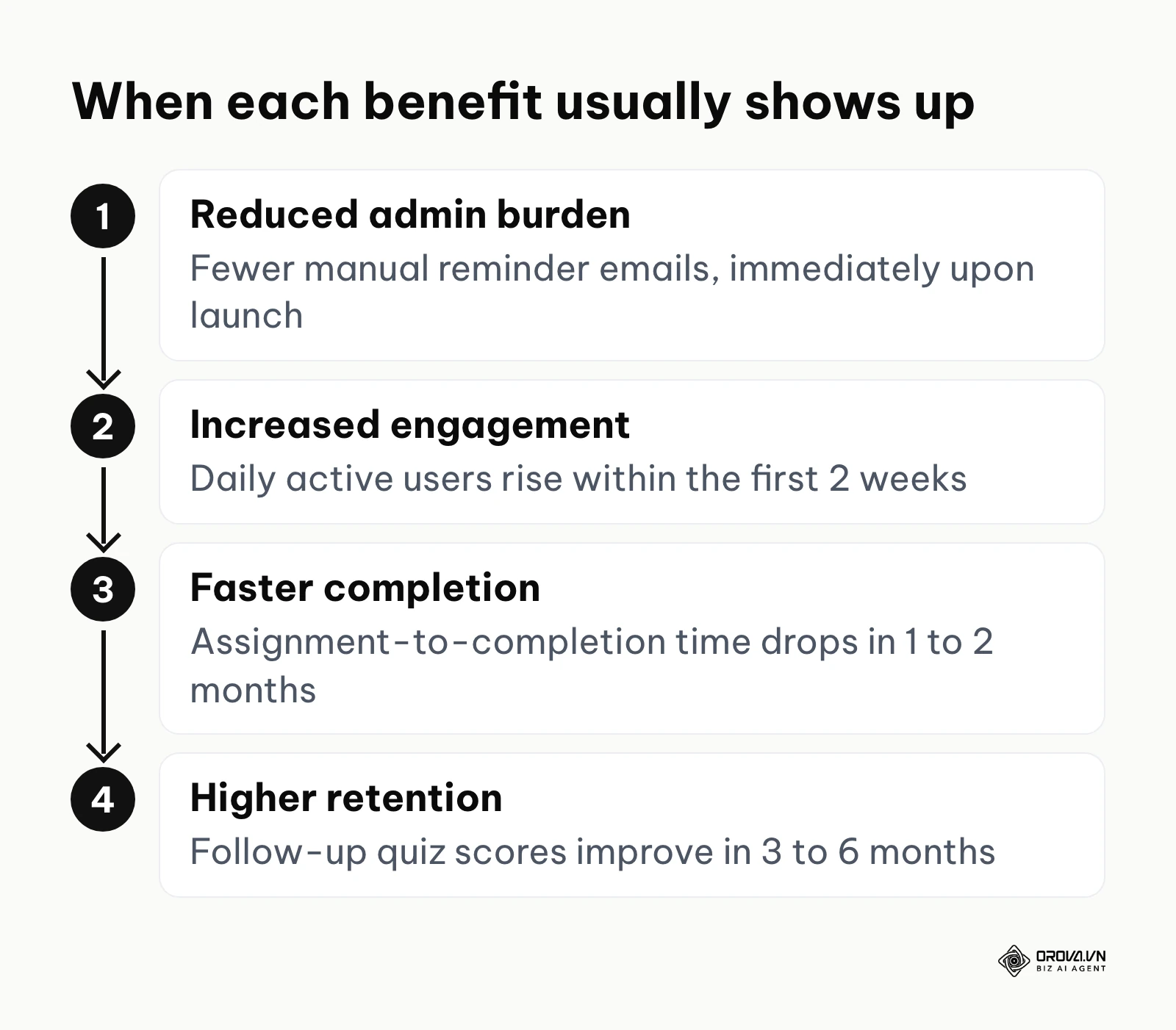 Timeline of gamified LMS benefits from reduced admin work at launch to higher knowledge retention after 3 to 6 months.