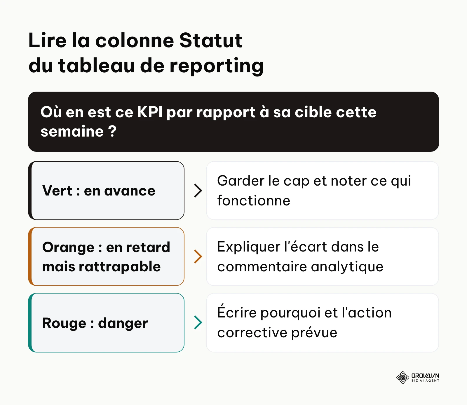 Arbre de décision des statuts vert, orange et rouge d'un KPI dans le tableau de reporting de campagne