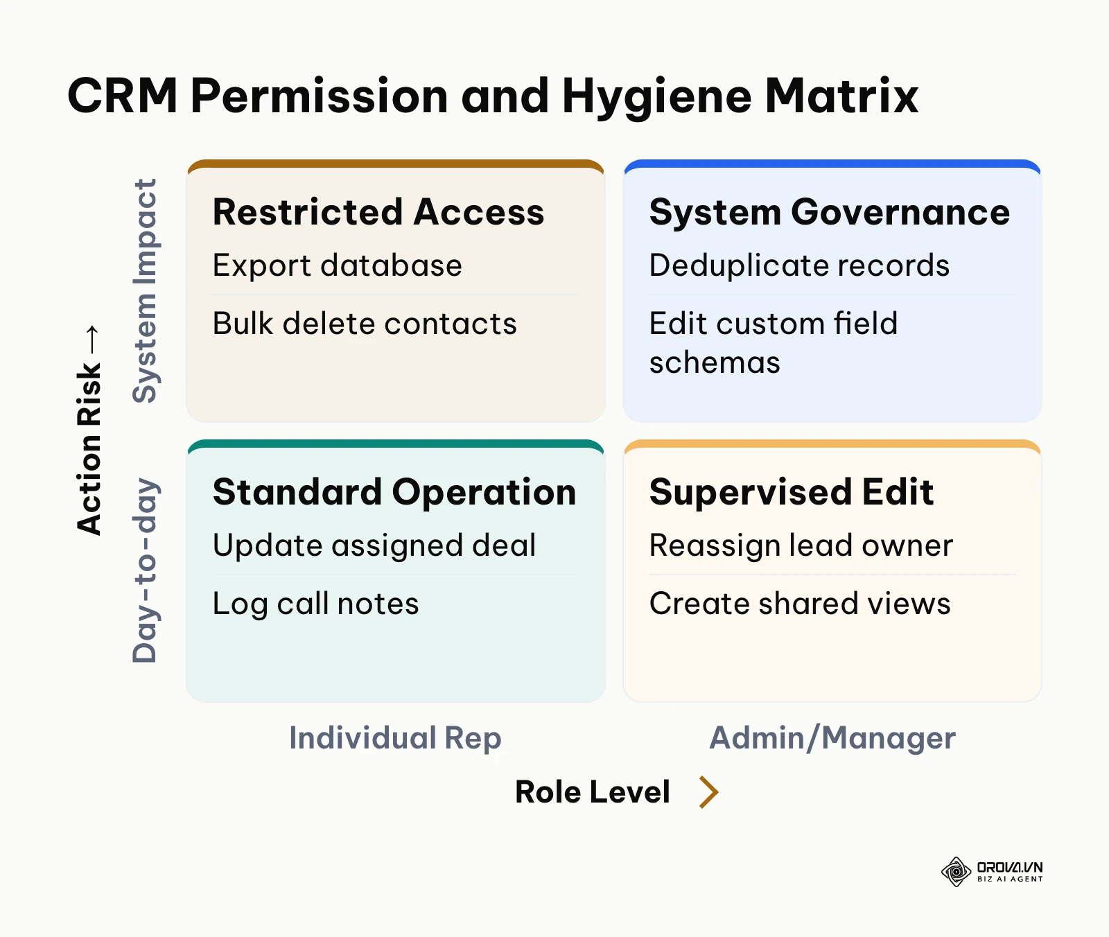 Matrix classifying CRM actions by role level and system risk