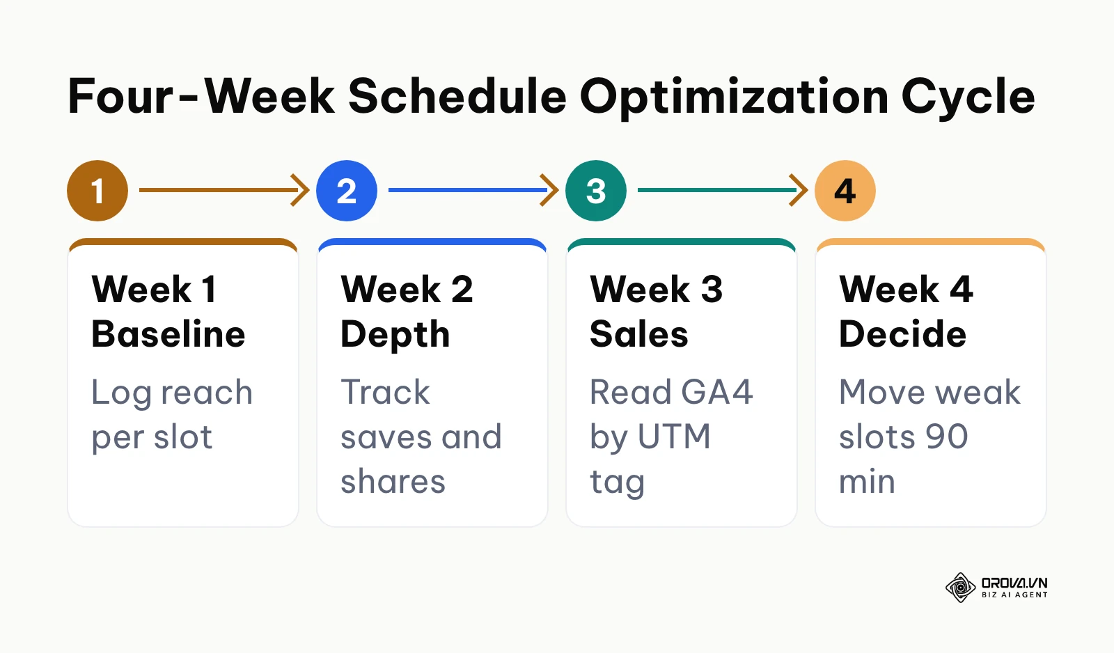 Timeline diagram detailing weekly optimization milestones for an active social posting calendar