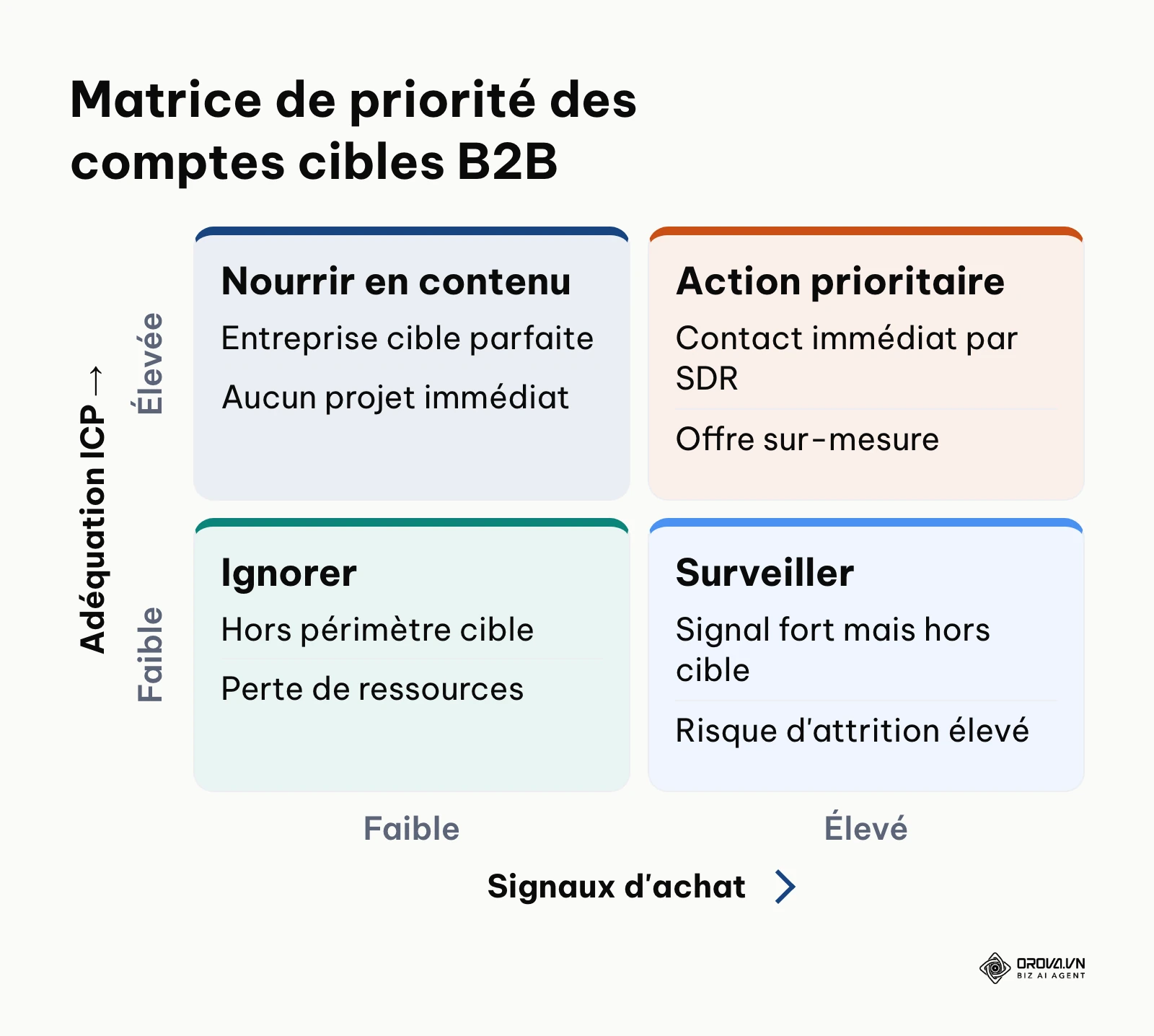 Matrice 2x2 croisant l'adéquation au profil client et l'intensité des signaux d'achat pour prioriser la prospection.