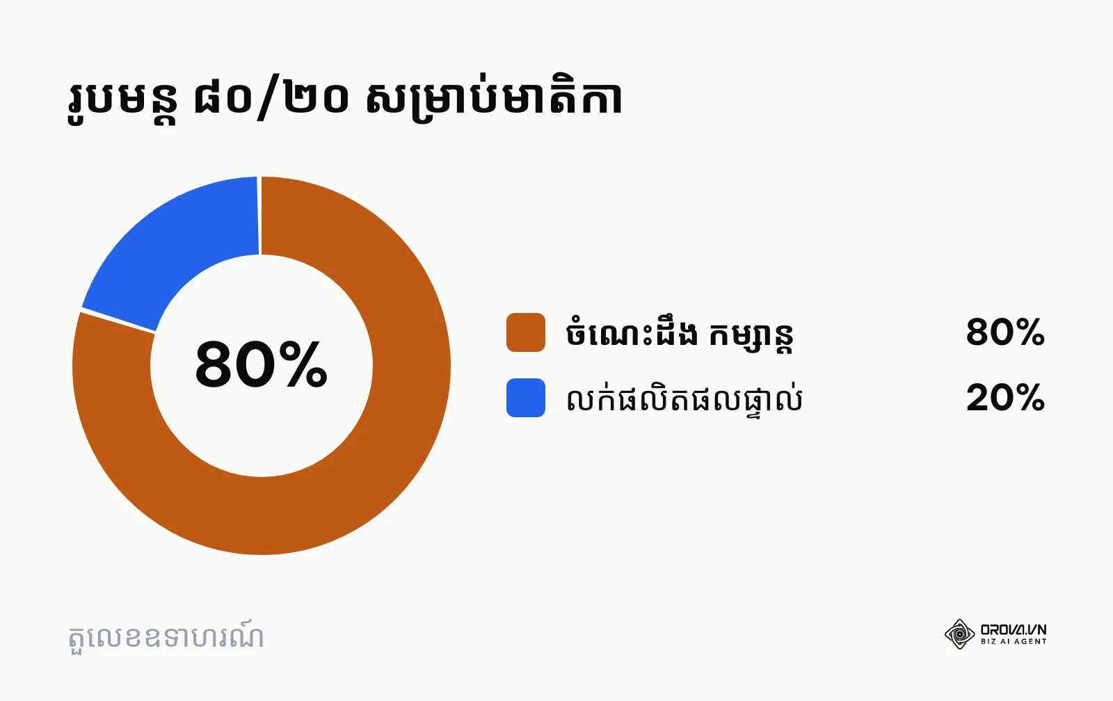 គំនូសតាងរាងចំណិតបង្ហាញរូបមន្ត ៨០/២០ រវាងមាតិកាផ្តល់តម្លៃ និងមាតិកាលក់