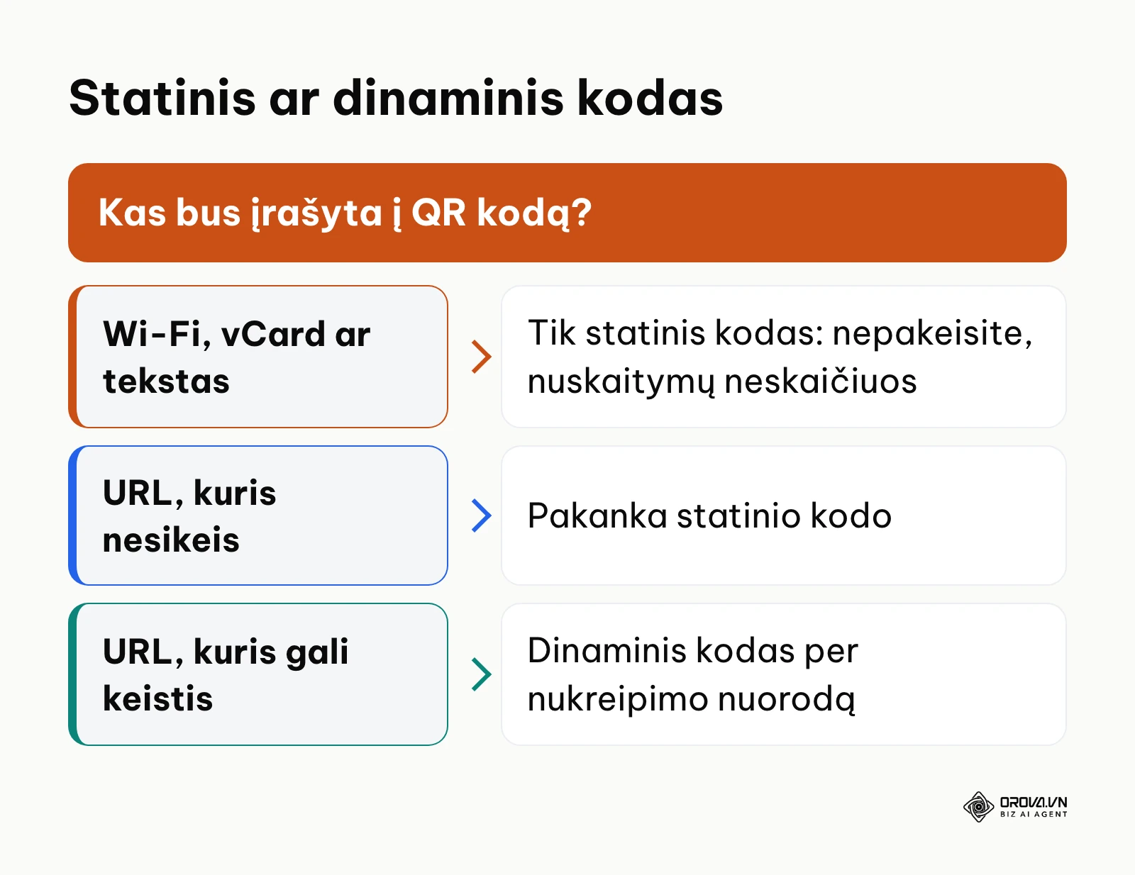 Sprendimų medis renkantis tarp statinio ir dinaminio QR kodo