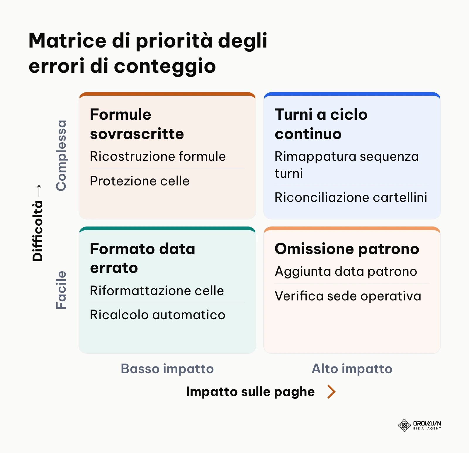 Matrice impatto e complessità degli errori nel calcolo dei giorni lavorativi