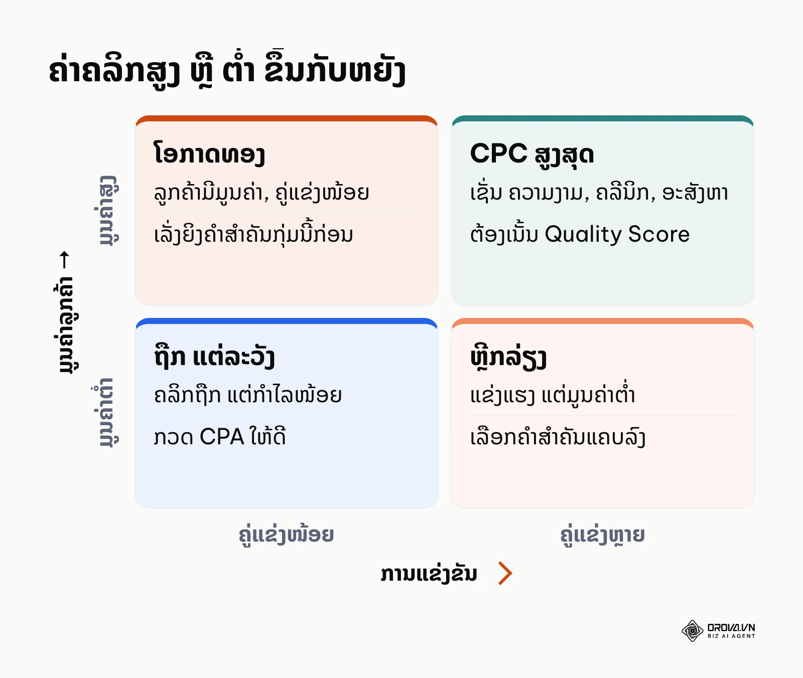 ມາຕຣິກ 2x2 ລະຫວ່າງການແຂ່ງຂັນ ແລະ ມູນຄ່າລູກຄ້າ ທີ່ກຳນົດລະດັບຄ່າຄລິກ