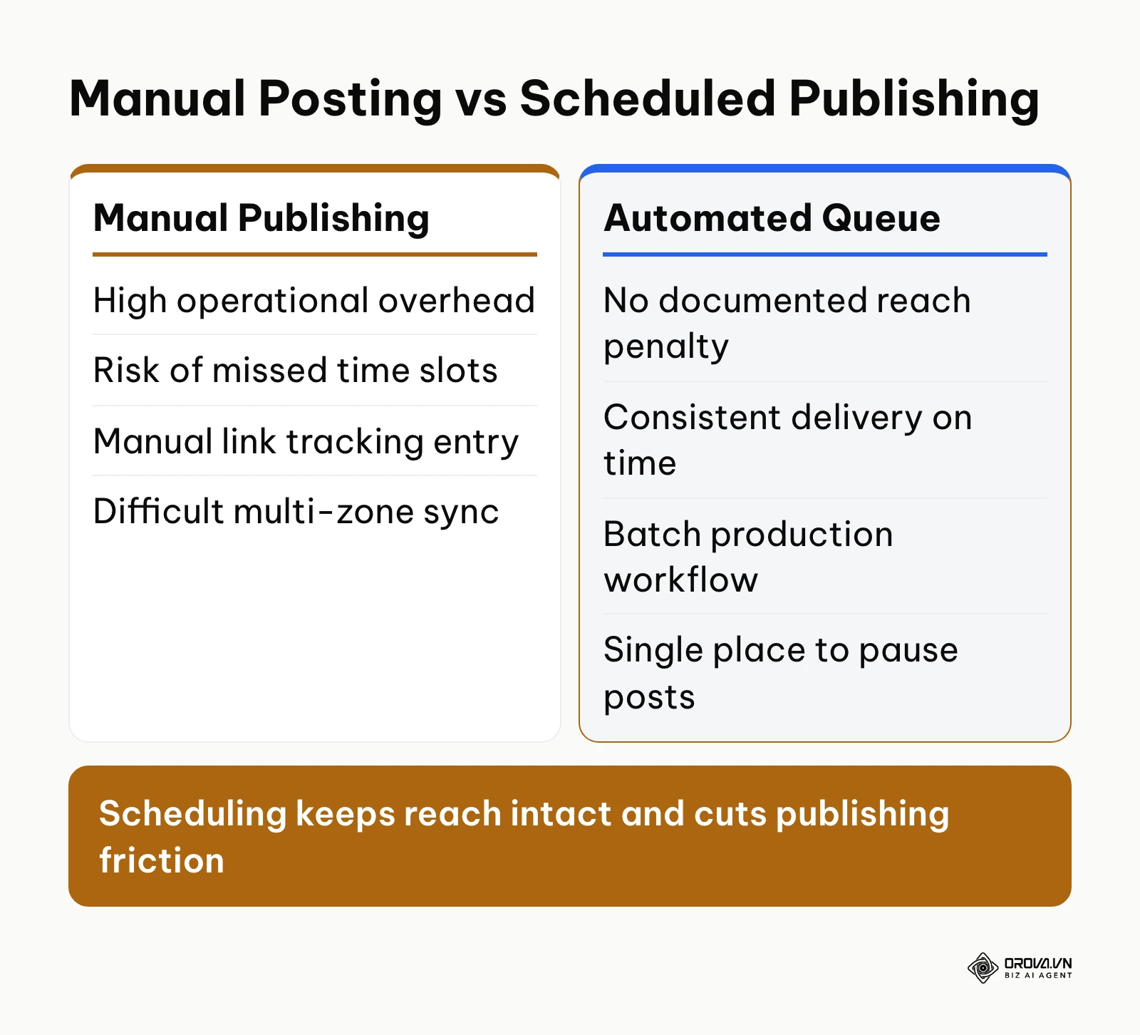 Comparison between manual social posting and automated scheduling across reach and workflow efficiency