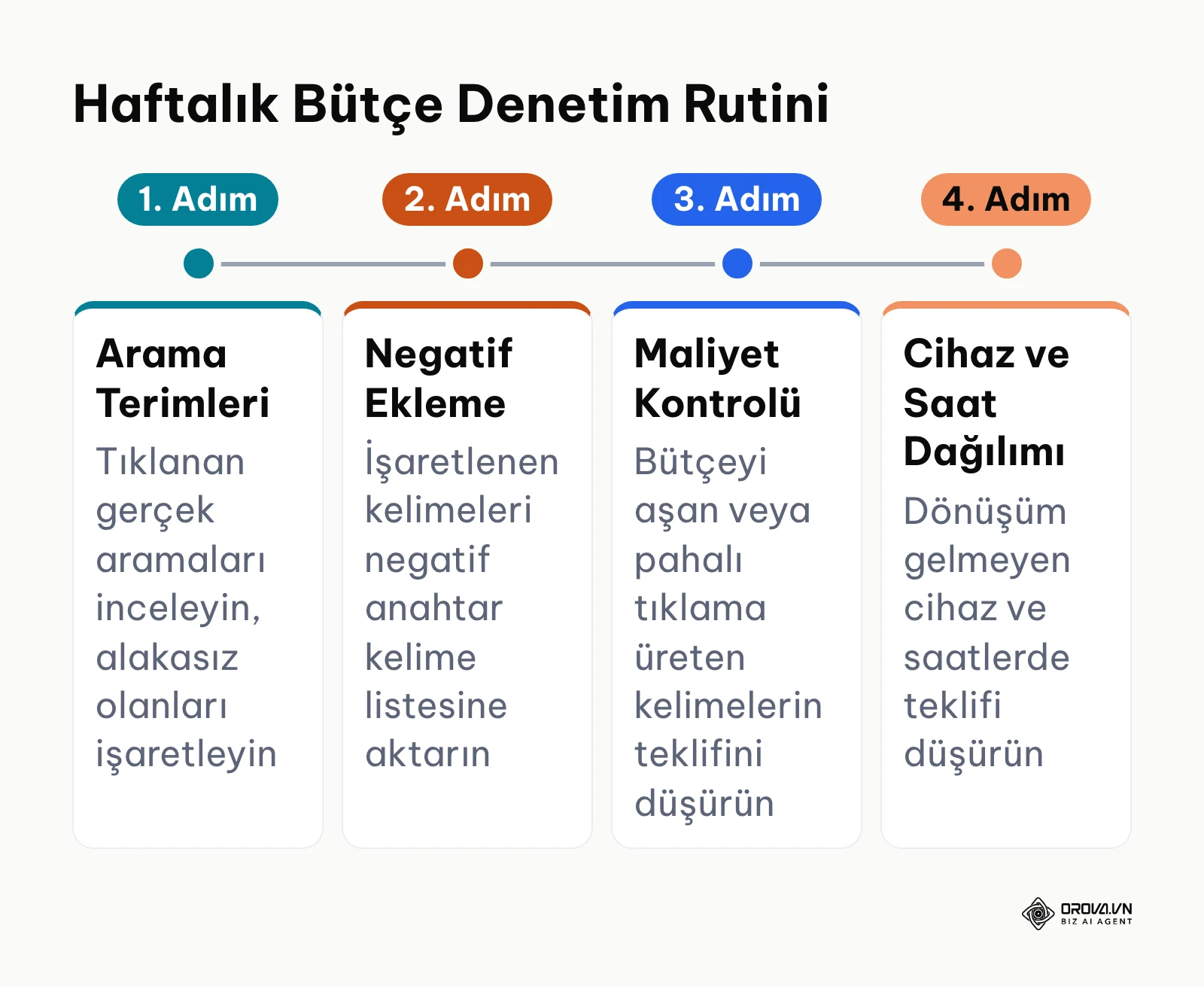 Haftalık Google Ads hesap denetim sırasını gösteren zaman çizelgesi.