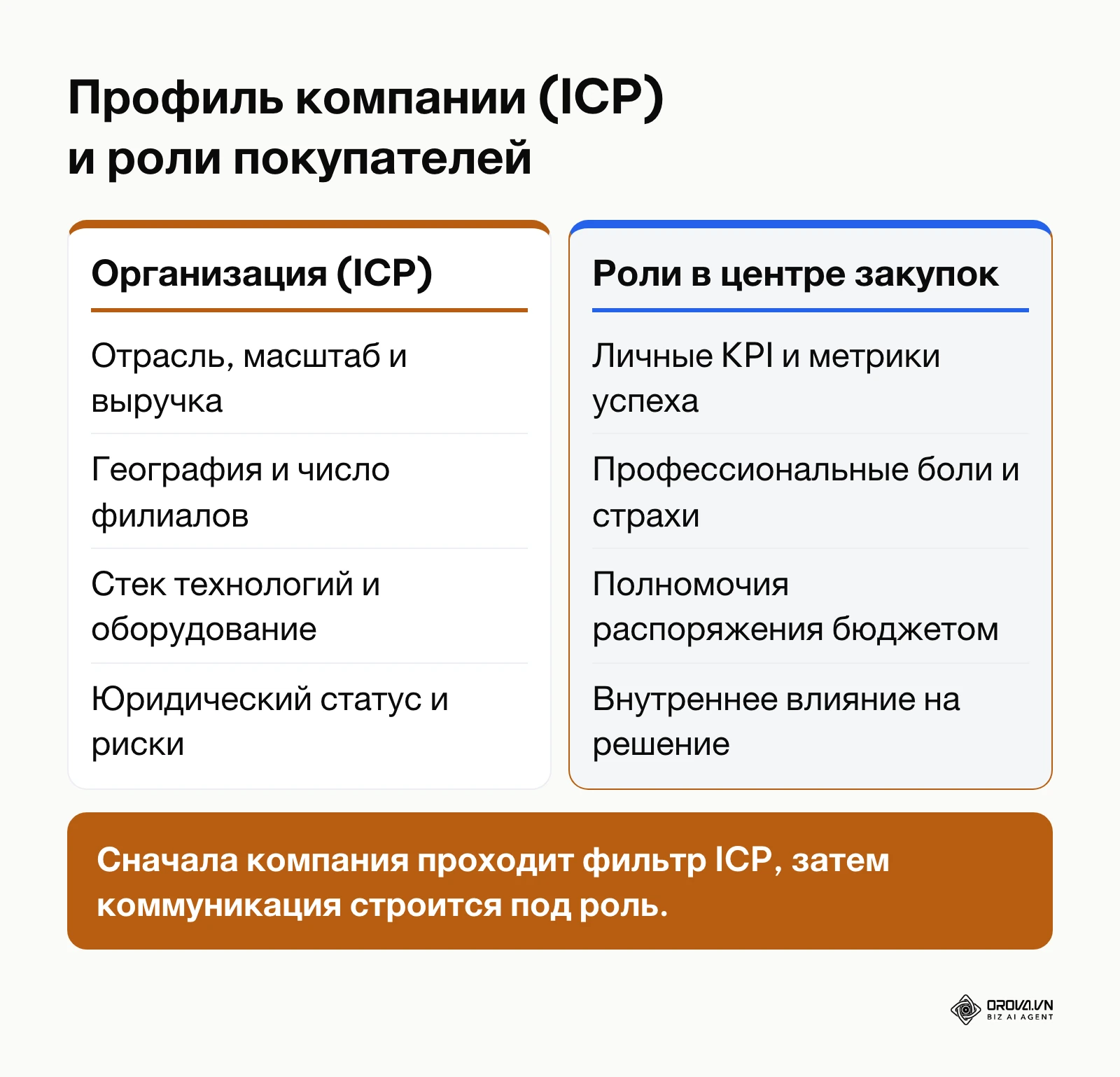 Сравнение параметров профиля идеальной компании ICP и характеристик представителей закупочного комитета
