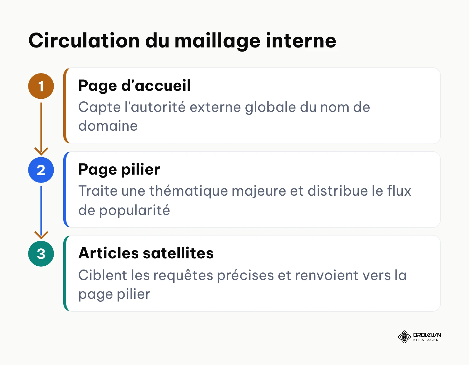 Schéma en trois étapes du maillage interne entre page d'accueil, page pilier et articles satellites.