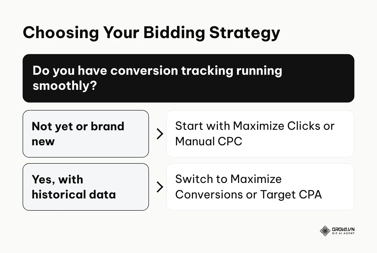 A decision tree to help select the appropriate bidding strategy.