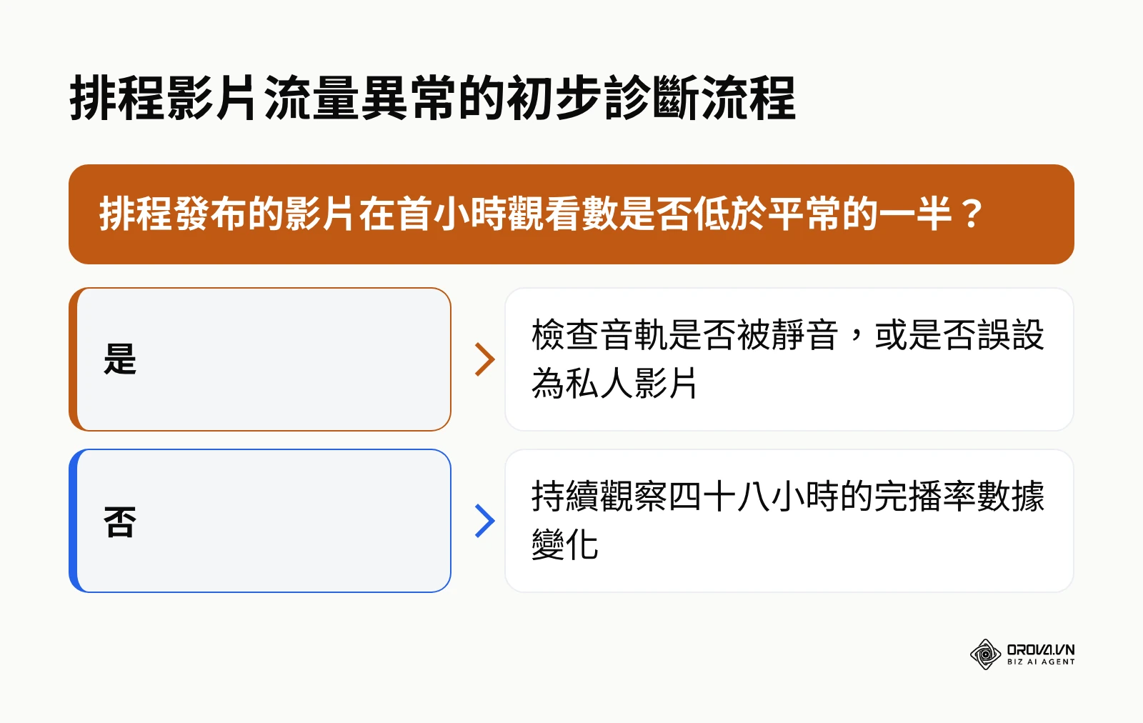 流程圖說明如何根據首小時觀看數判斷排程是否出現技術錯誤