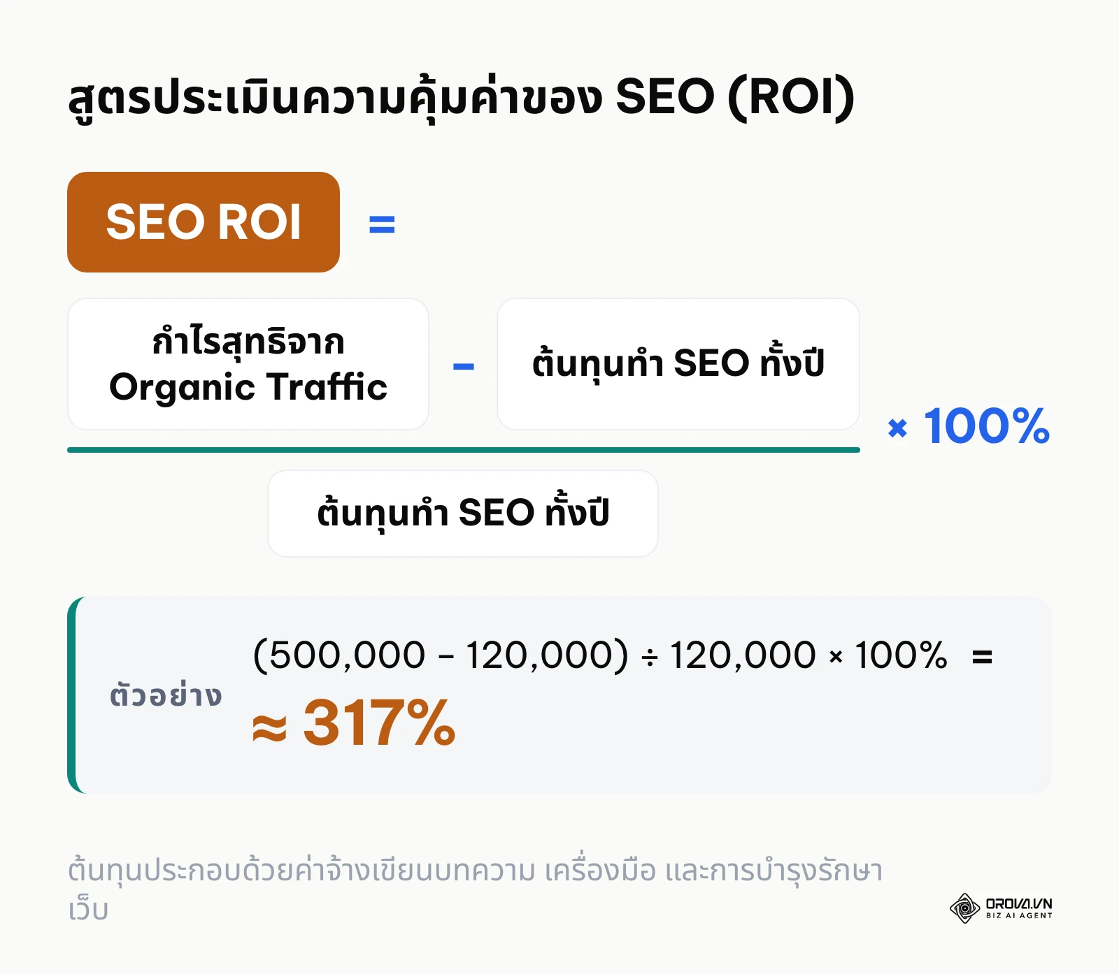 สูตรคำนวณผลตอบแทนจากการลงทุน SEO หักลบต้นทุนเพื่อหาเปอร์เซ็นต์กำไร