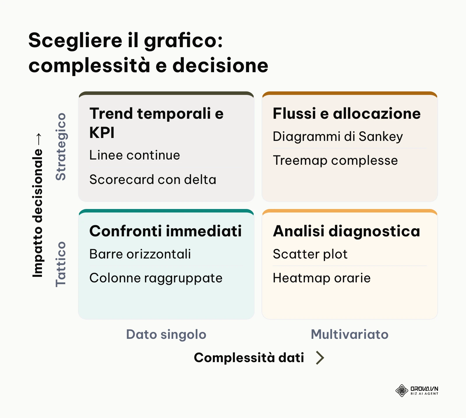Matrice 2x2 che posiziona i grafici in base alla complessità del dato e all'impatto decisionale