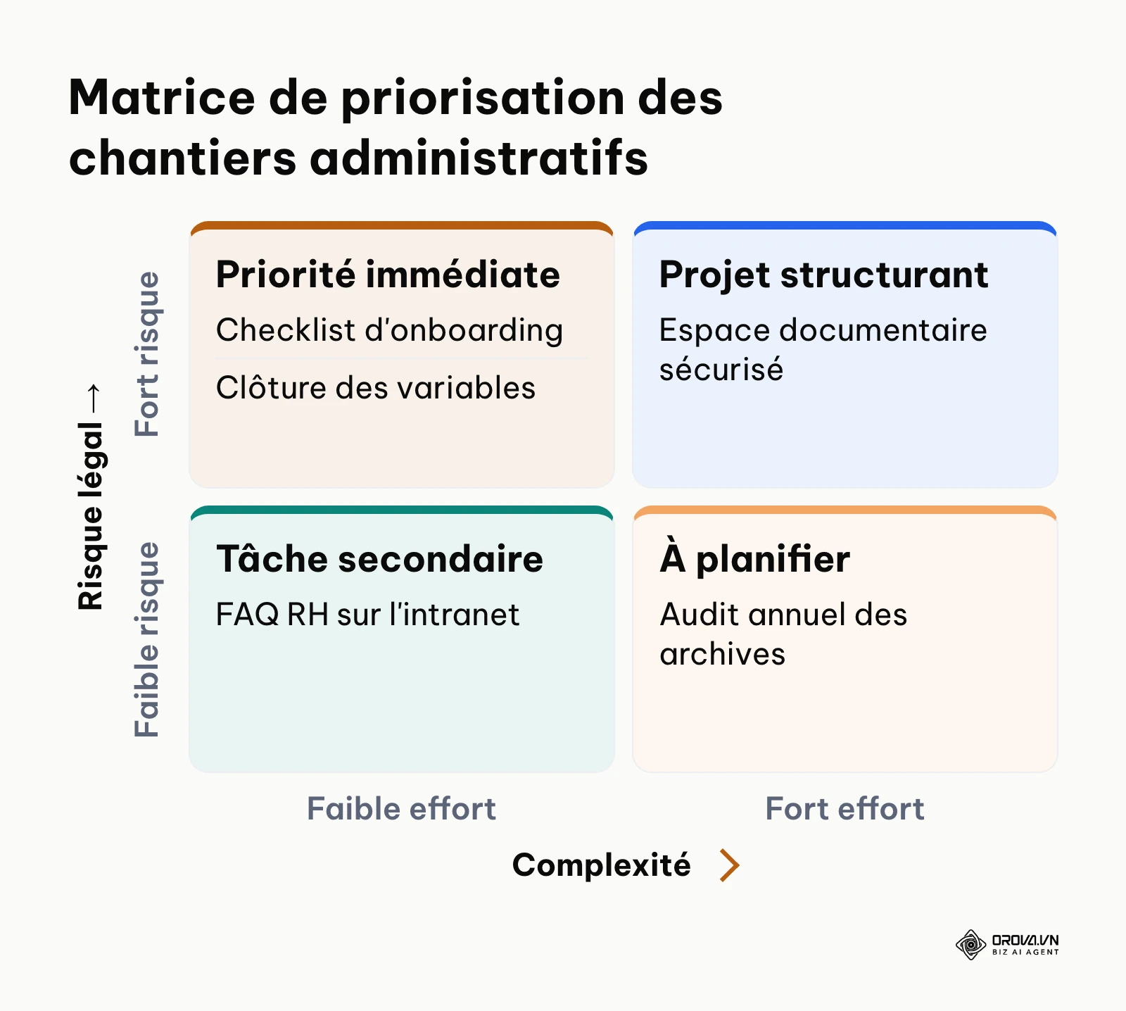 Matrice de priorisation des chantiers administratifs RH selon le risque juridique et l'effort requis