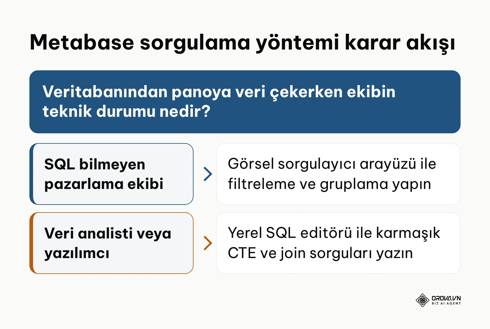 Metabase kullanıcılarının görsel arayüz veya SQL editörü seçimi için karar akışı