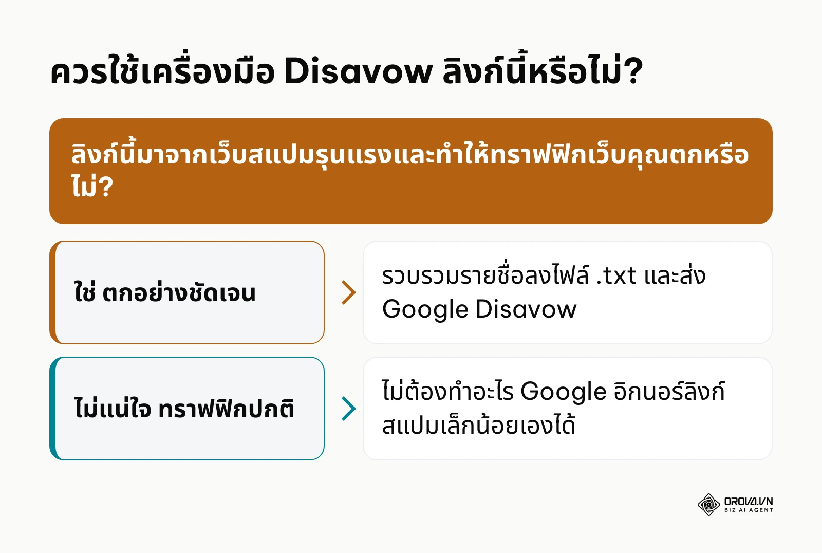 แผนผังการตัดสินใจว่าควรใช้เครื่องมือปฏิเสธลิงก์ของ Google หรือไม่
