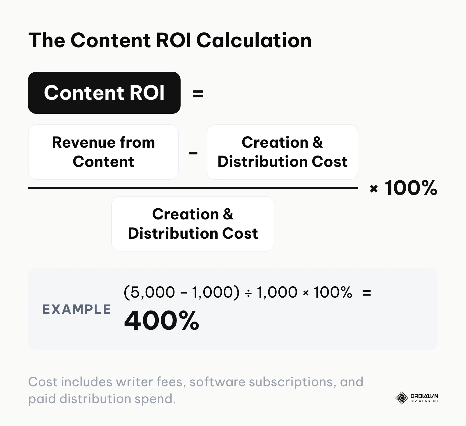 Formula for calculating content ROI from attributed revenue and creation and distribution cost.