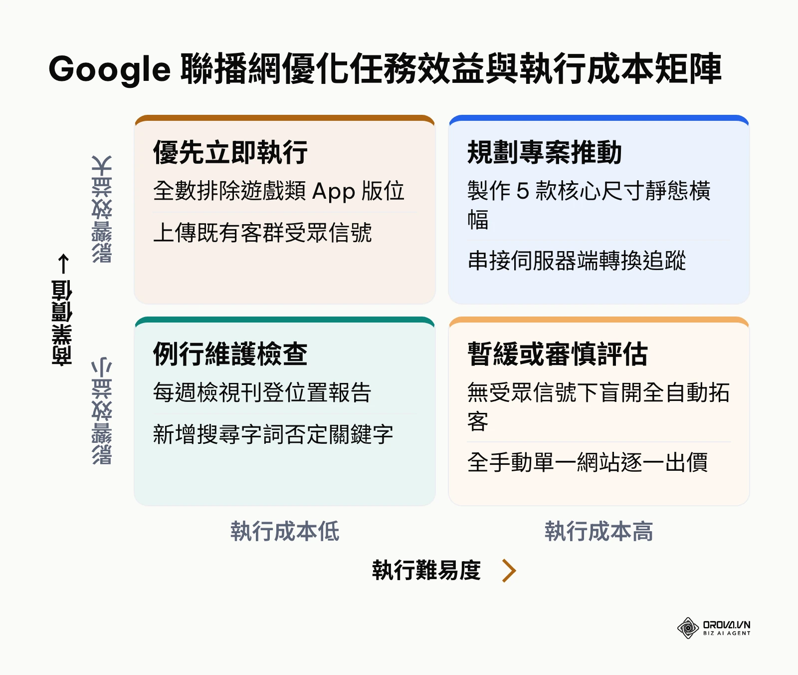 Google 聯播網優化任務的商業效益與執行難易度四象限分析矩陣