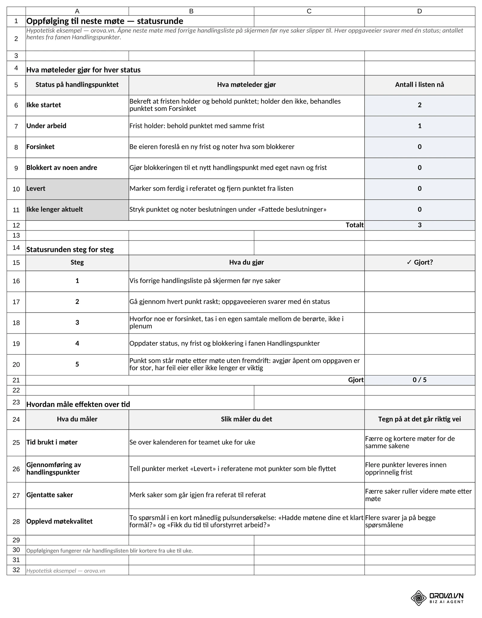 Excel-malens fane «Oppfølging neste møte»: hva møteleder gjør for hver status, med antall punkter i listen akkurat nå, statusrunden steg for steg og hva du kan måle over tid.