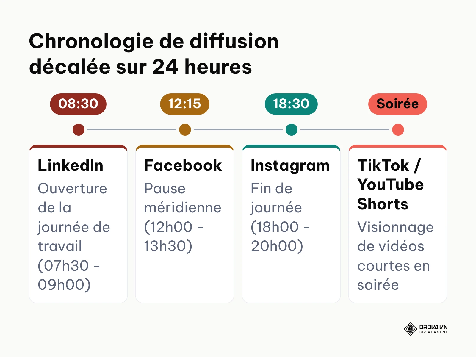 Chronologie d'un échelonnement de diffusion sur 24 heures par canal social.