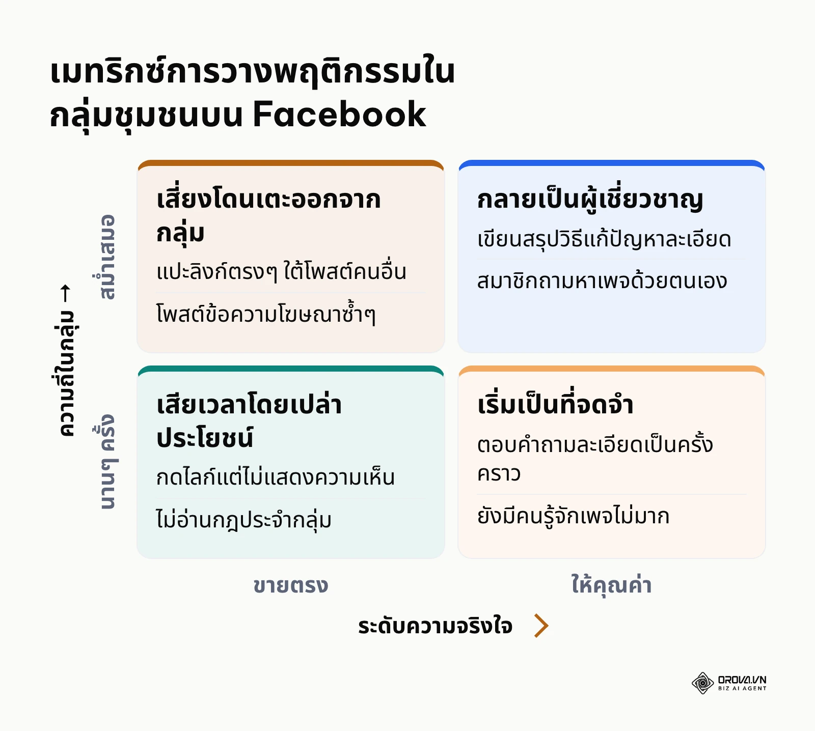 เมทริกซ์สองคูณสองเปรียบเทียบพฤติกรรมการมีส่วนร่วมในกลุ่มเพื่อป้องกันการถูกรายงานสแปม
