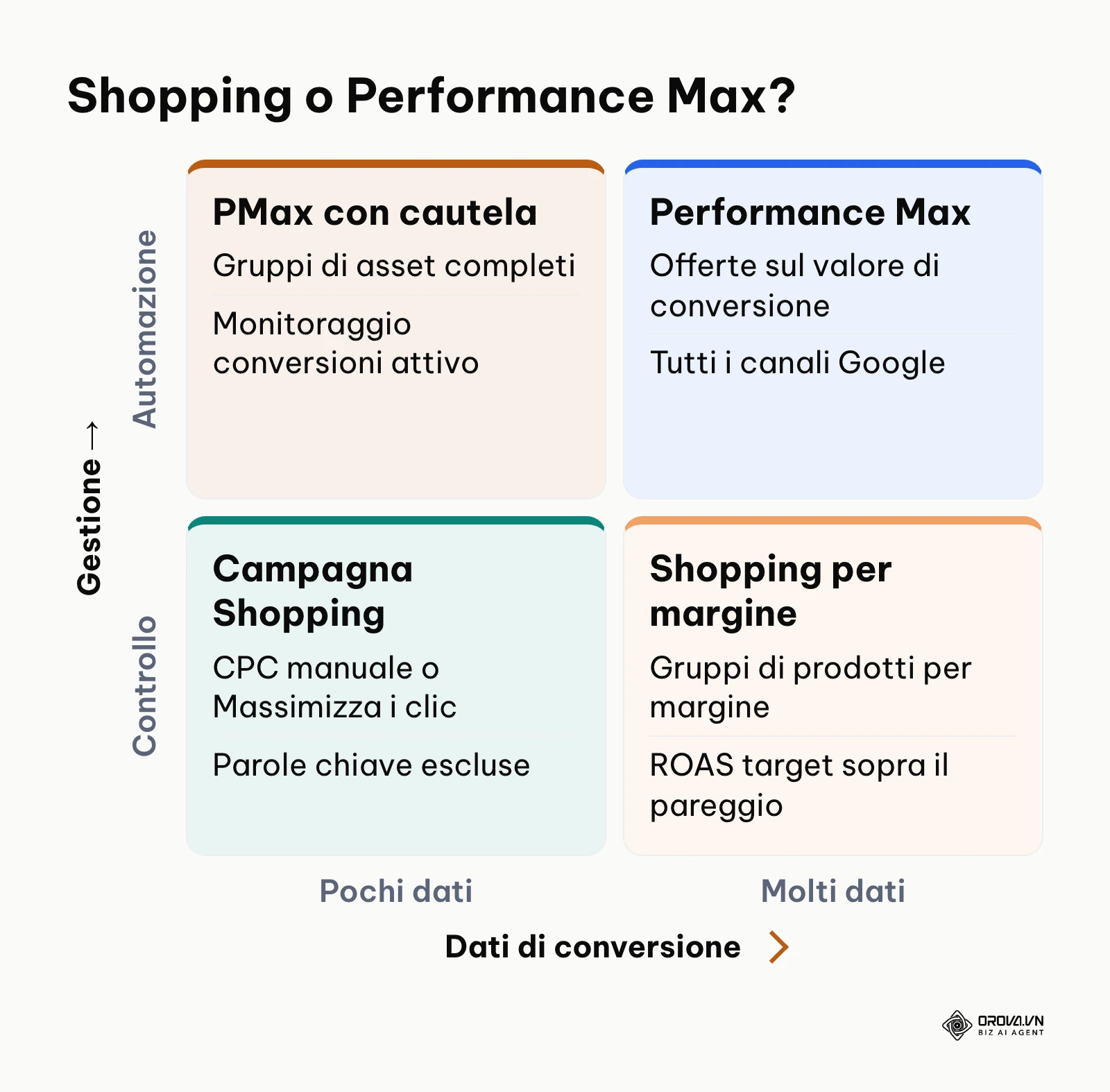 Matrice per scegliere tra campagna Shopping e Performance Max in base a controllo e dati di conversione