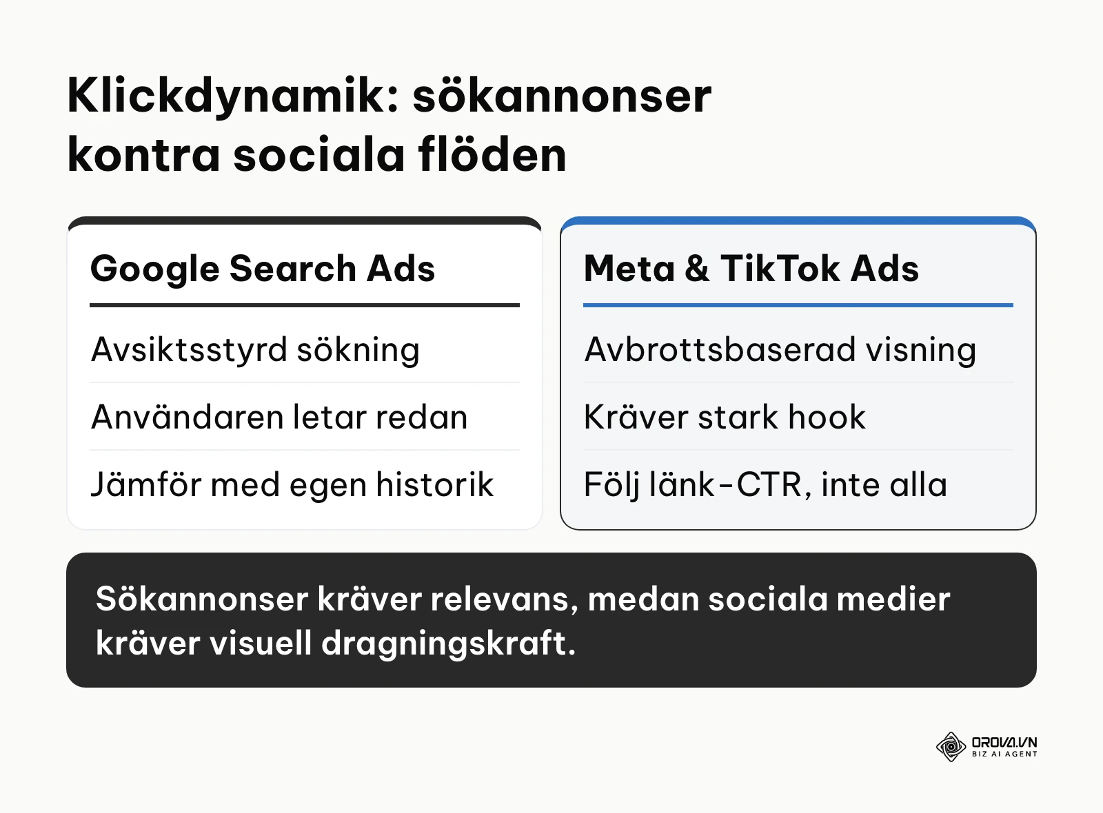 Jämförelse av klickdynamik mellan sökannonser och sociala flöden, utan branschsiffror.