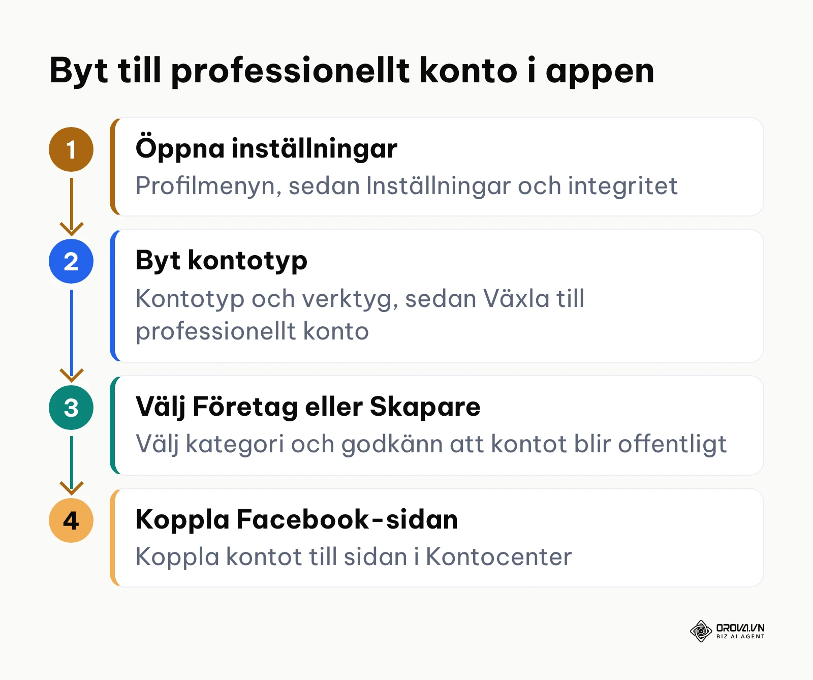 Fyra steg för att byta till professionellt Instagram-konto och koppla det till en Facebook-sida inför Meta Business Suite.