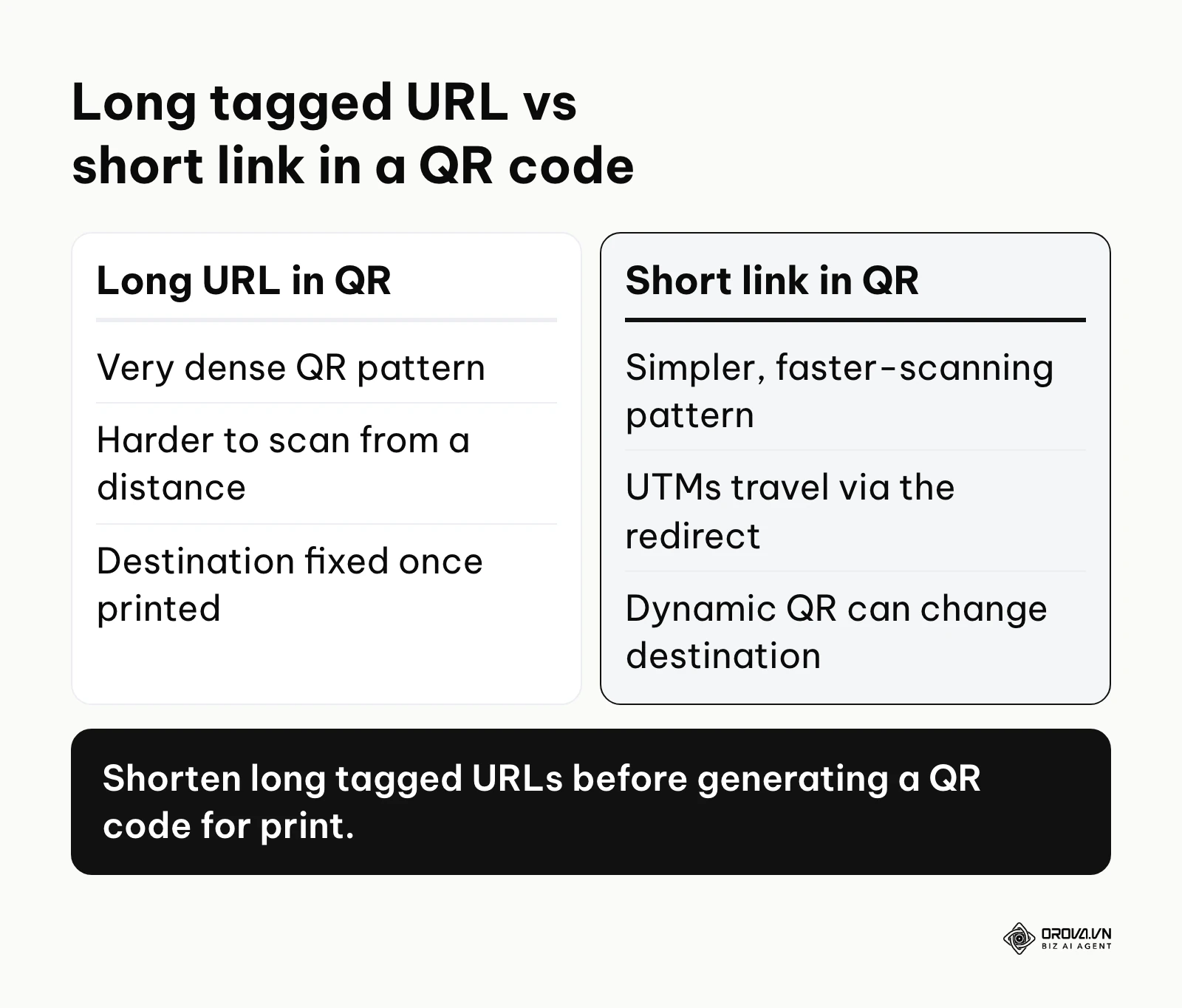 Comparison of a QR code built from a long tagged URL versus one built from a short link.