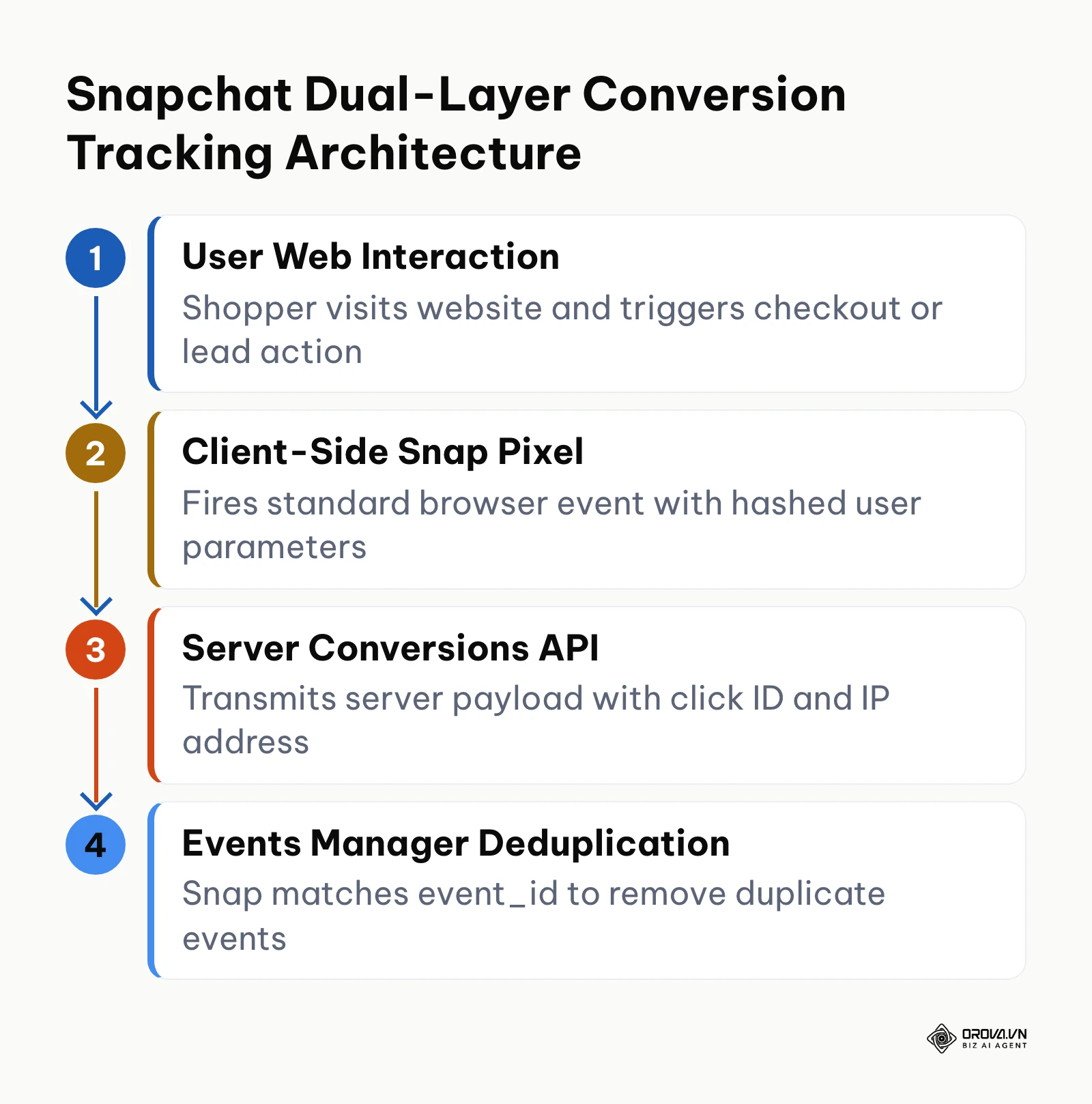 Diagram showing data flow between client browser, Snap Pixel, server CAPI, and Snapchat Events Manager deduplication