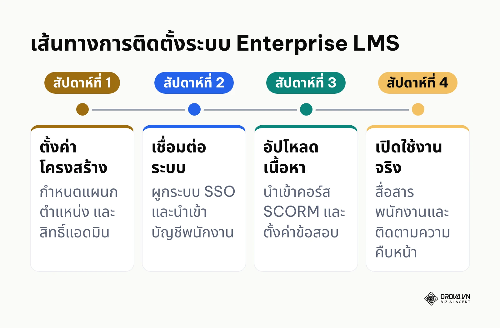 ไทม์ไลน์ 4 สัปดาห์ในการติดตั้งและเริ่มใช้งานระบบ LMS สำหรับองค์กร