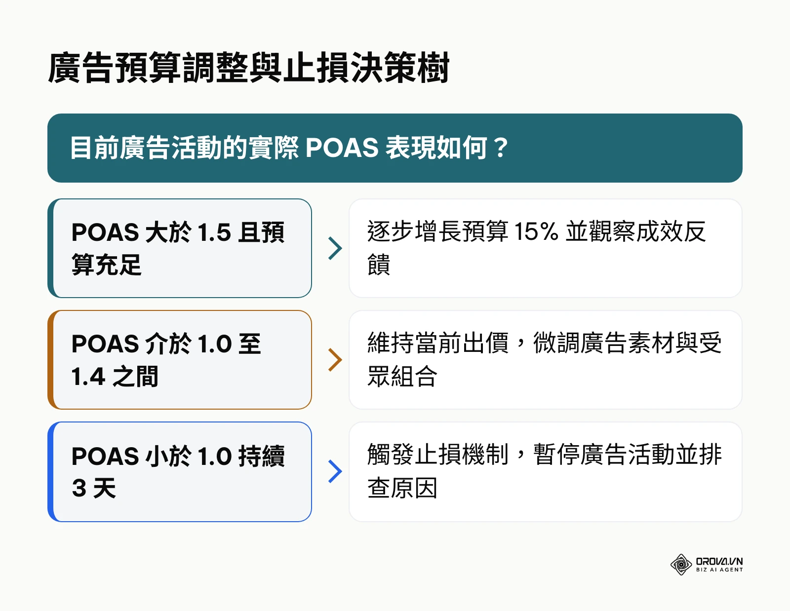 基於 POAS 獲利門檻之廣告擴量與止損決策流程