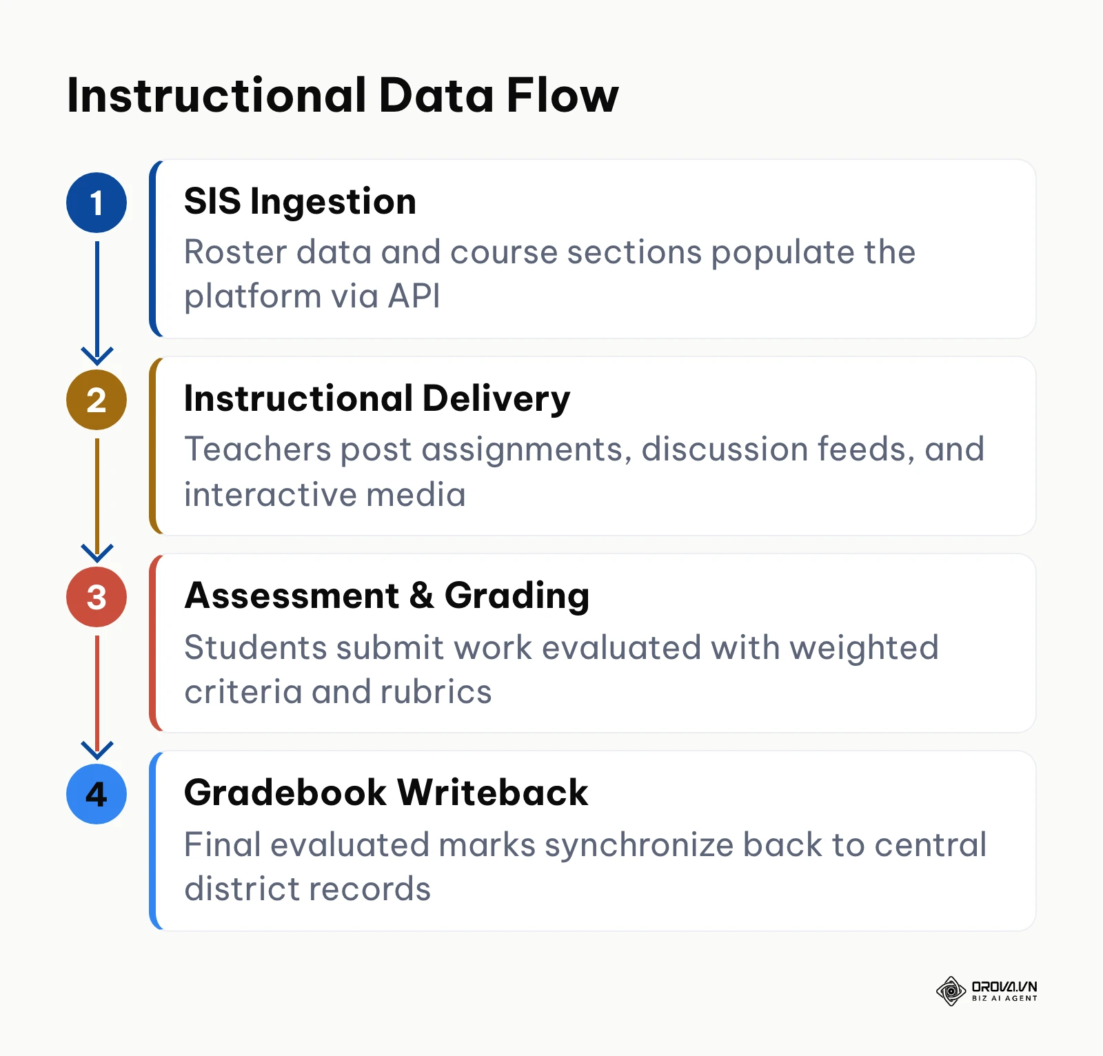 Diagram illustrating the 4-step instructional data synchronization flow between SIS, Schoology, and analytics.