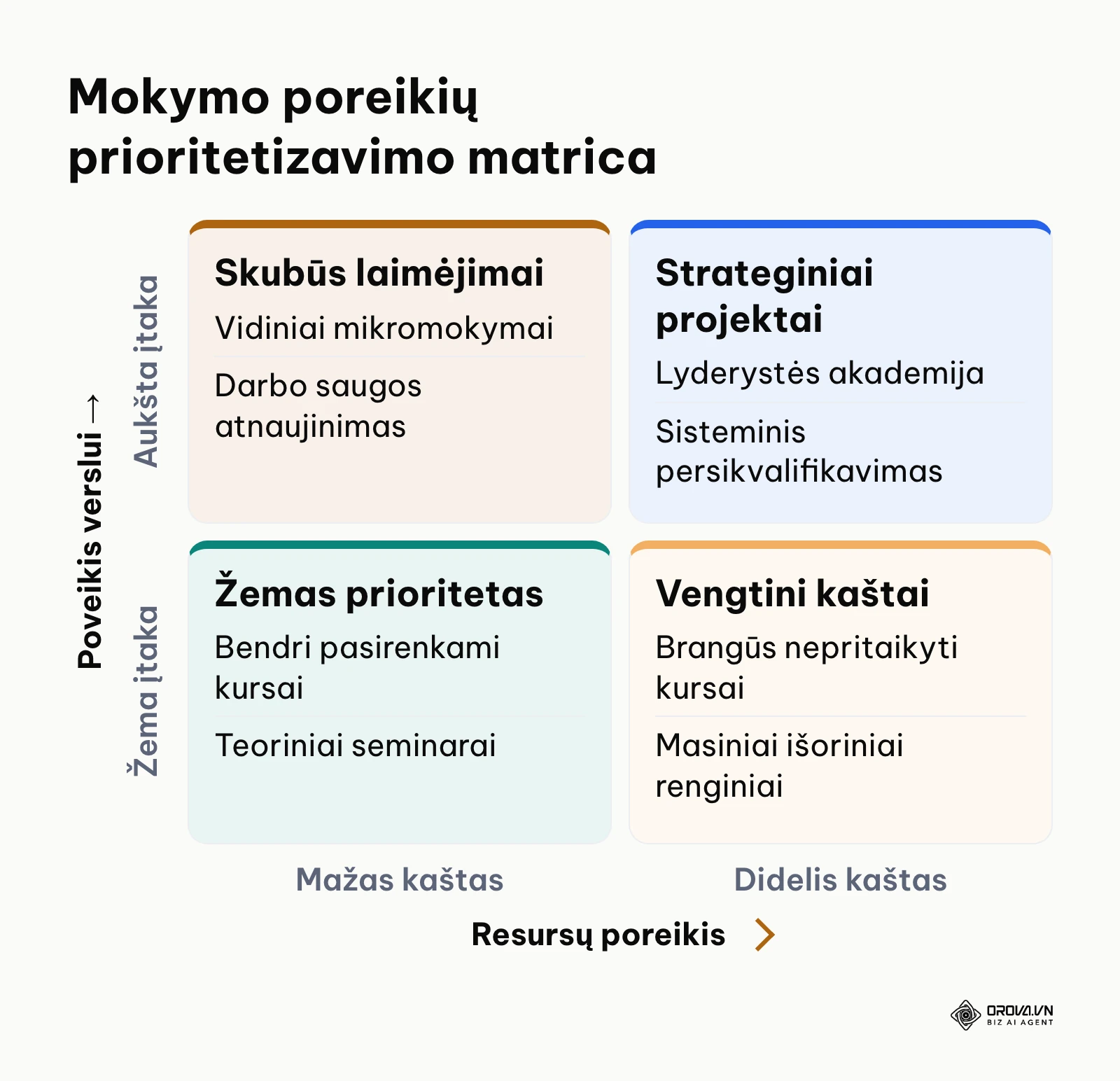 2x2 matrica, skirstanti mokymus pagal poveikį verslui ir resursų kaštus.