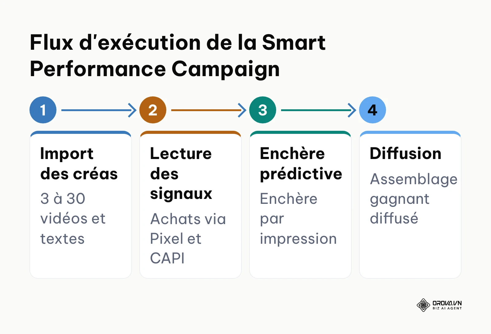 Processus en quatre étapes décrivant le fonctionnement interne de la Smart Performance Campaign sur TikTok Ads.